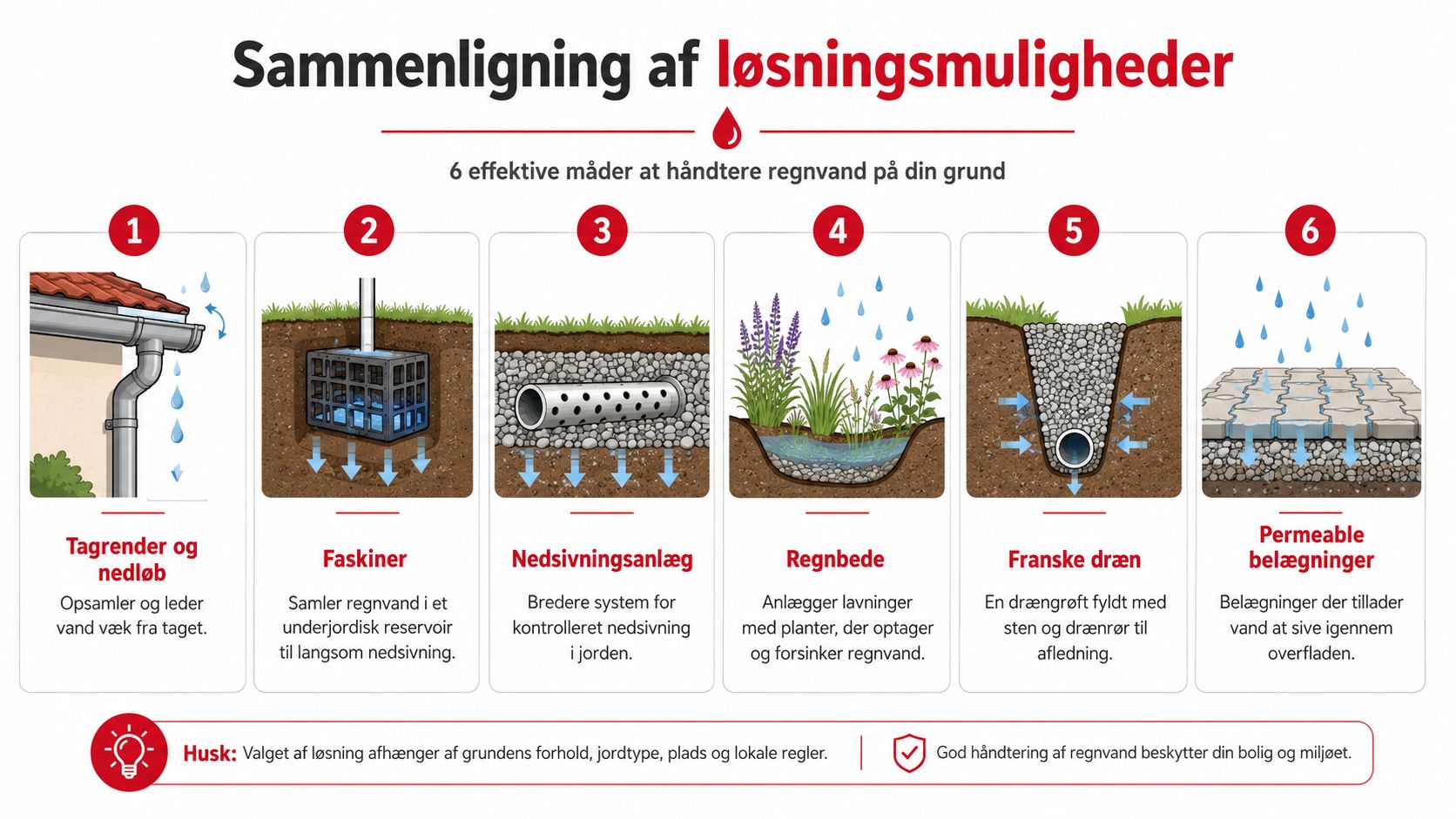 En infografik der viser seks effektive metoder til håndtering af regnvand på din grund i Danmark.