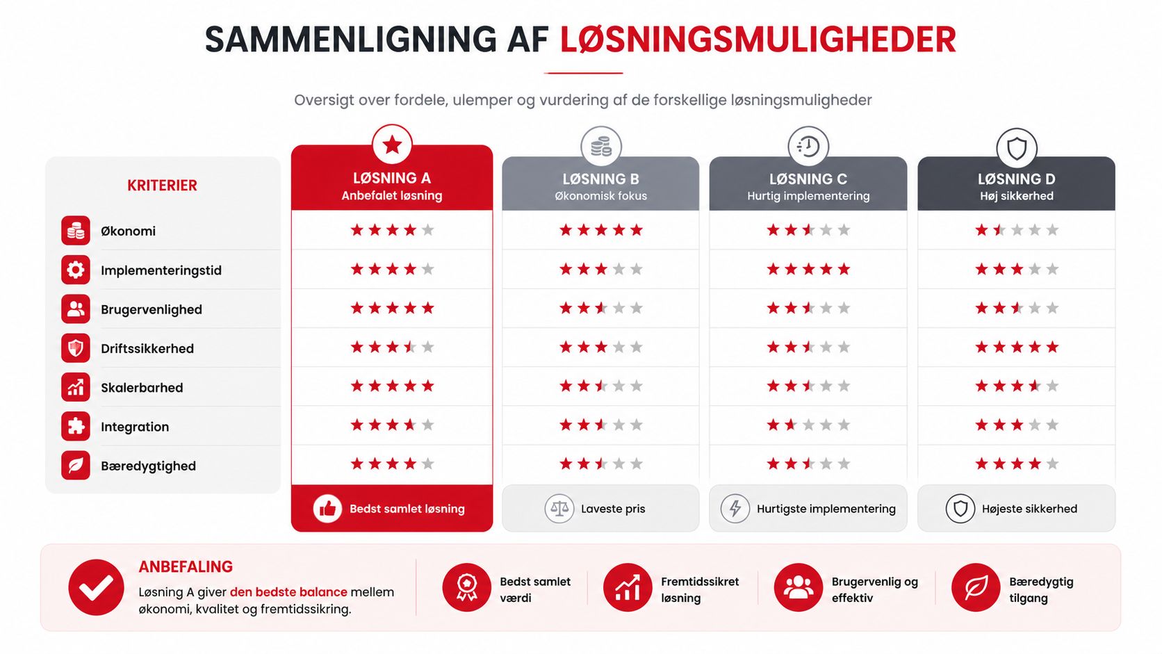 En sammenlignende tabel over fire forskellige løsningsmuligheder baseret på økonomi, implementeringstid, brugervenlighed, driftssikkerhed, skalerbarhed, integration og bæredygtighed.