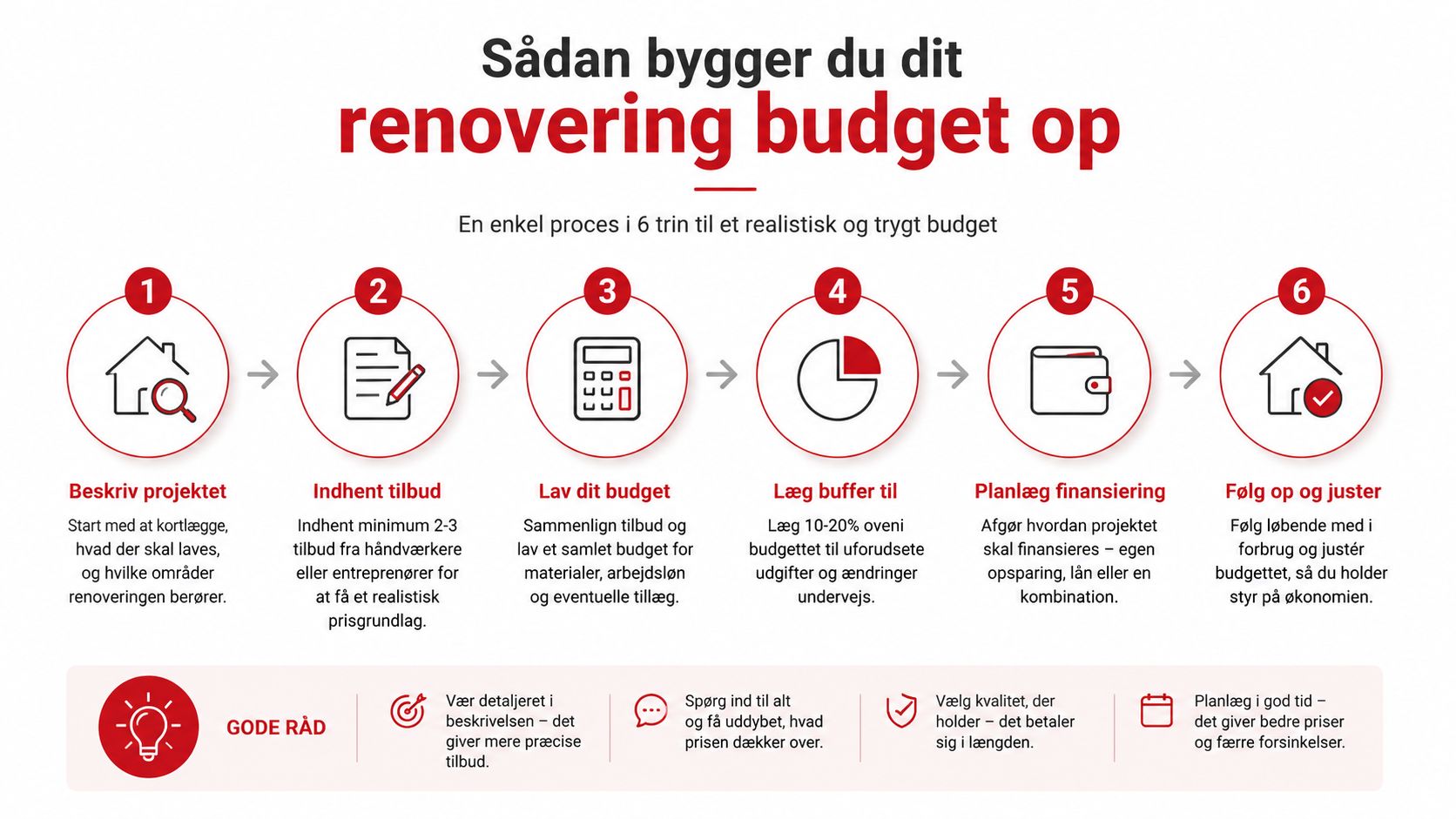En infografik der viser de 6 trin til at opbygge et realistisk og trygt renoveringsbudget for boligen.