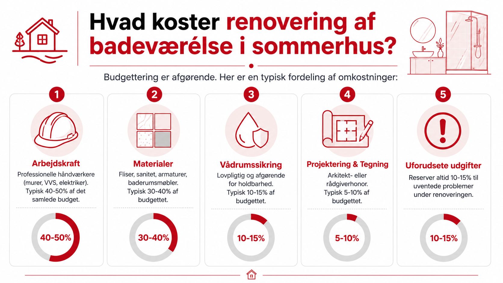En infografik der viser den typiske fordeling af omkostninger ved renovering af et badeværelse i et sommerhus.