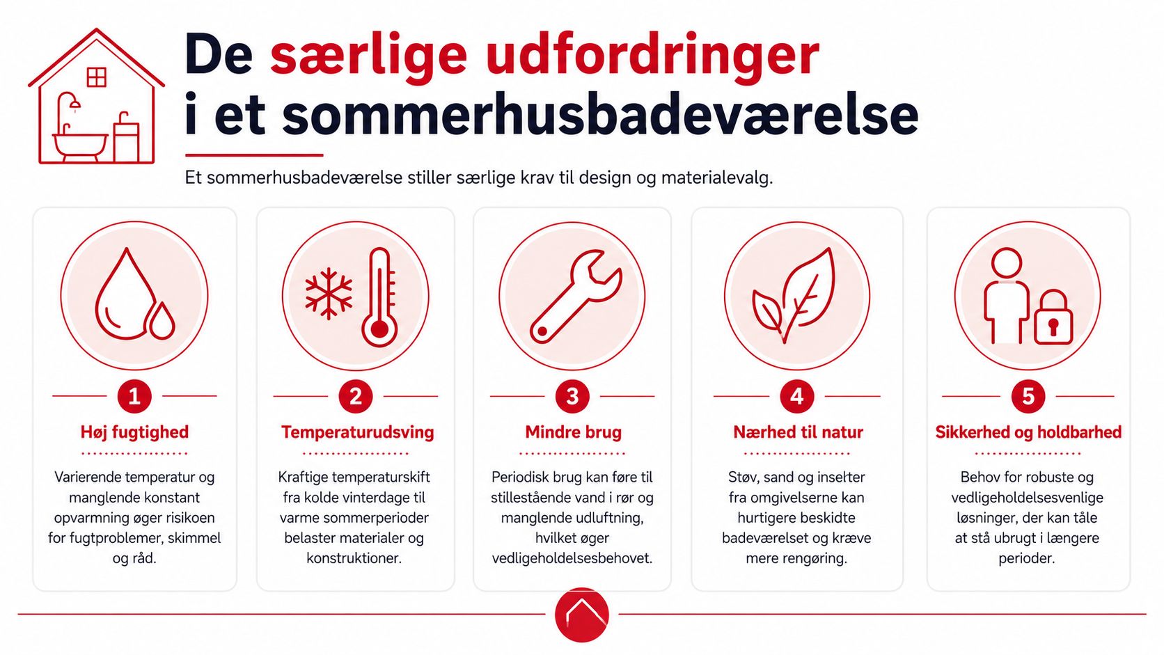 Infografik der viser de fem største udfordringer ved indretning og vedligeholdelse af et badeværelse i et sommerhus.