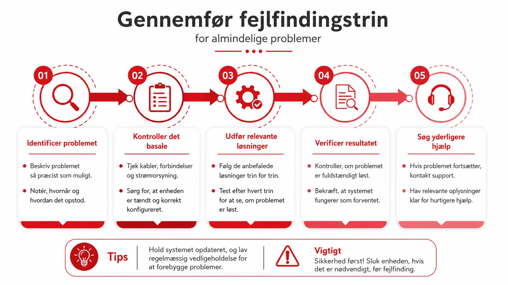 En grafisk illustration, der viser fem trin til systematisk fejlfinding af tekniske problemer og IT-udstyr.