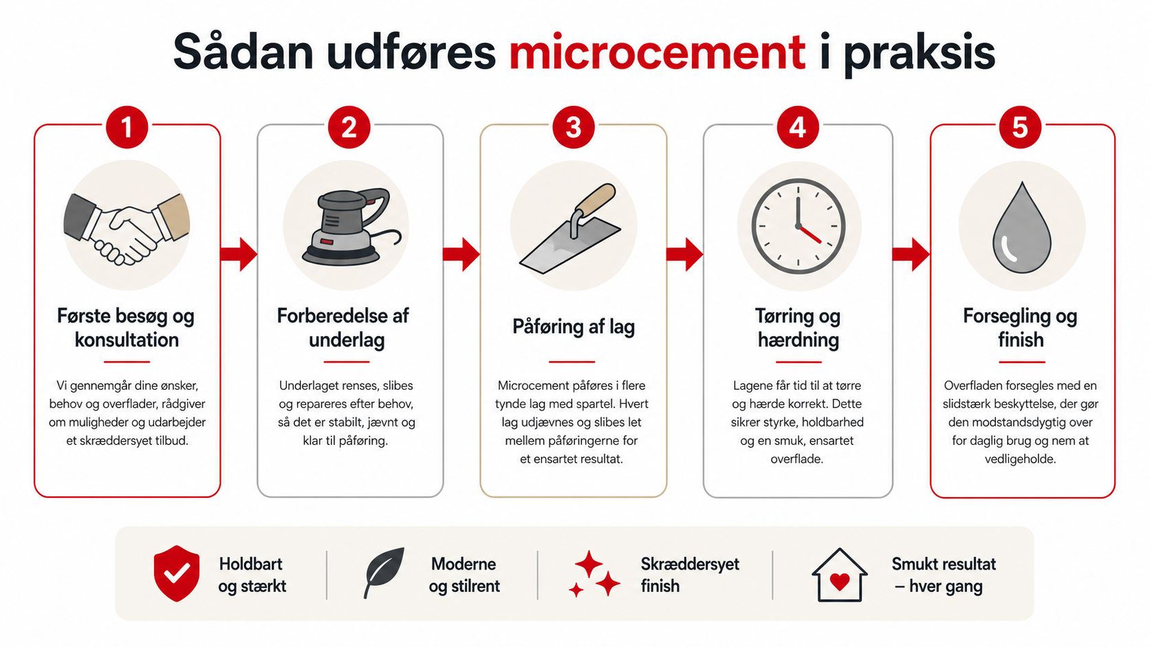 En infografik der viser de fem trin i processen for professionel udførelse af microcement i praksis.