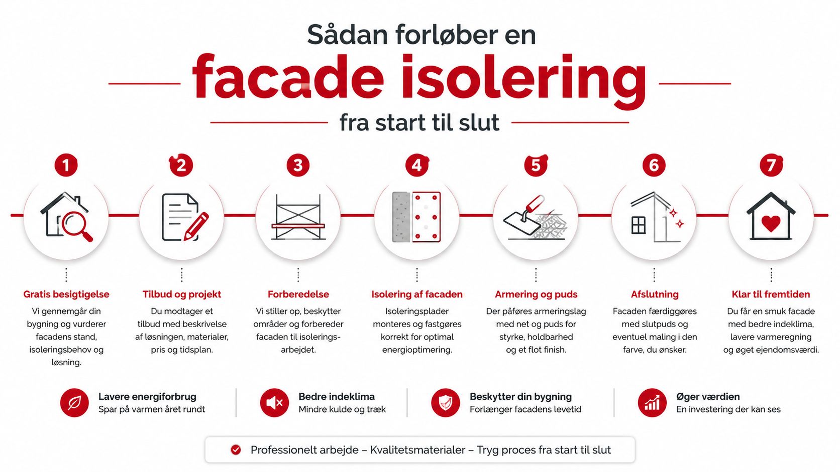 En infografik der viser de syv trin i en professionel proces for facadeisolering fra start til slut.