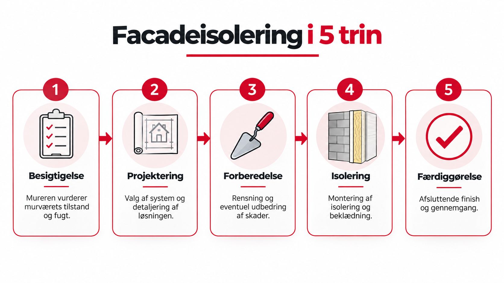 En grafisk oversigt i fem trin over processen for facadeisolering af en bygning, fra besigtigelse til færdiggørelse.