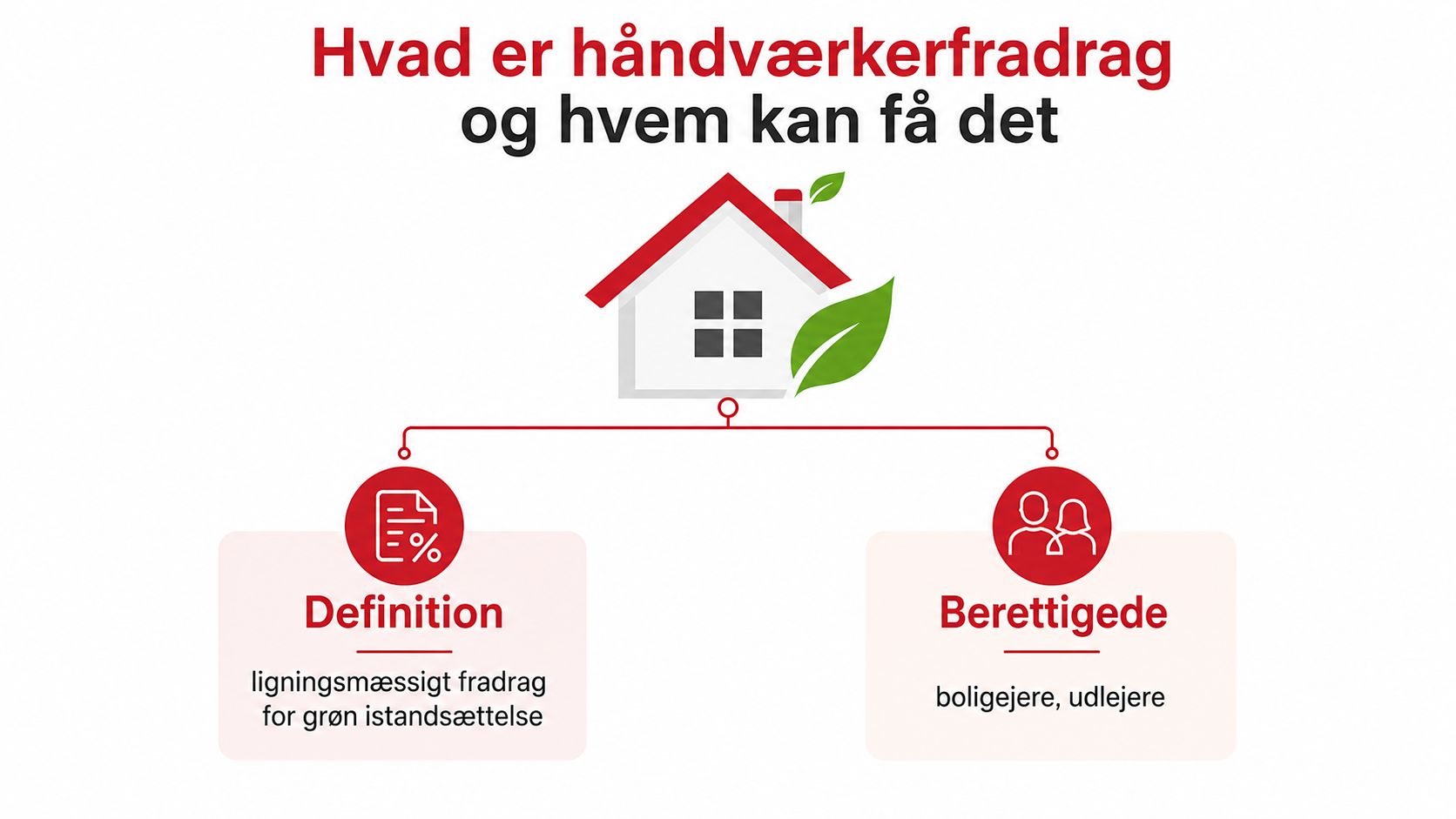 En infografik der forklarer hvad håndværkerfradrag for grøn istandsættelse er og hvem der er berettiget til det.