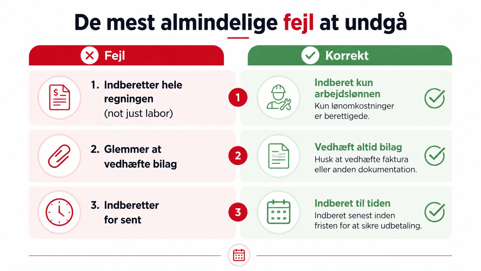 En infografik der viser de tre mest almindelige fejl og korrekte måder at indberette håndværkerfradrag på.