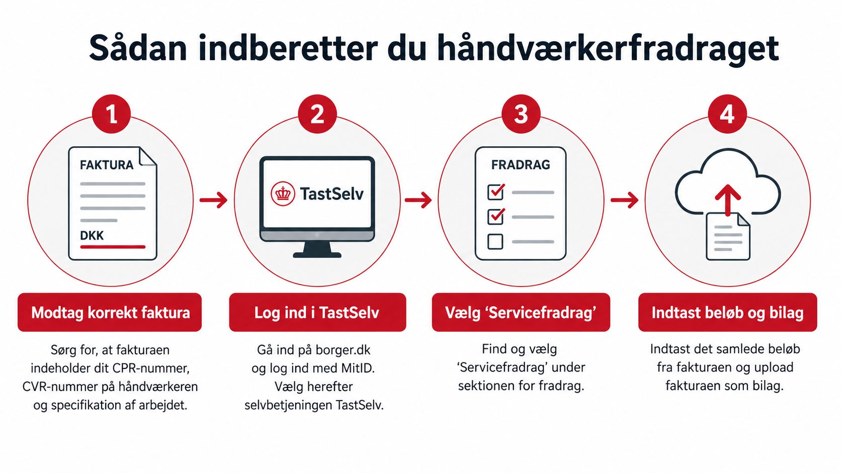 En infografik der viser de fire trin til at indberette håndværkerfradrag via TastSelv på borger.dk.