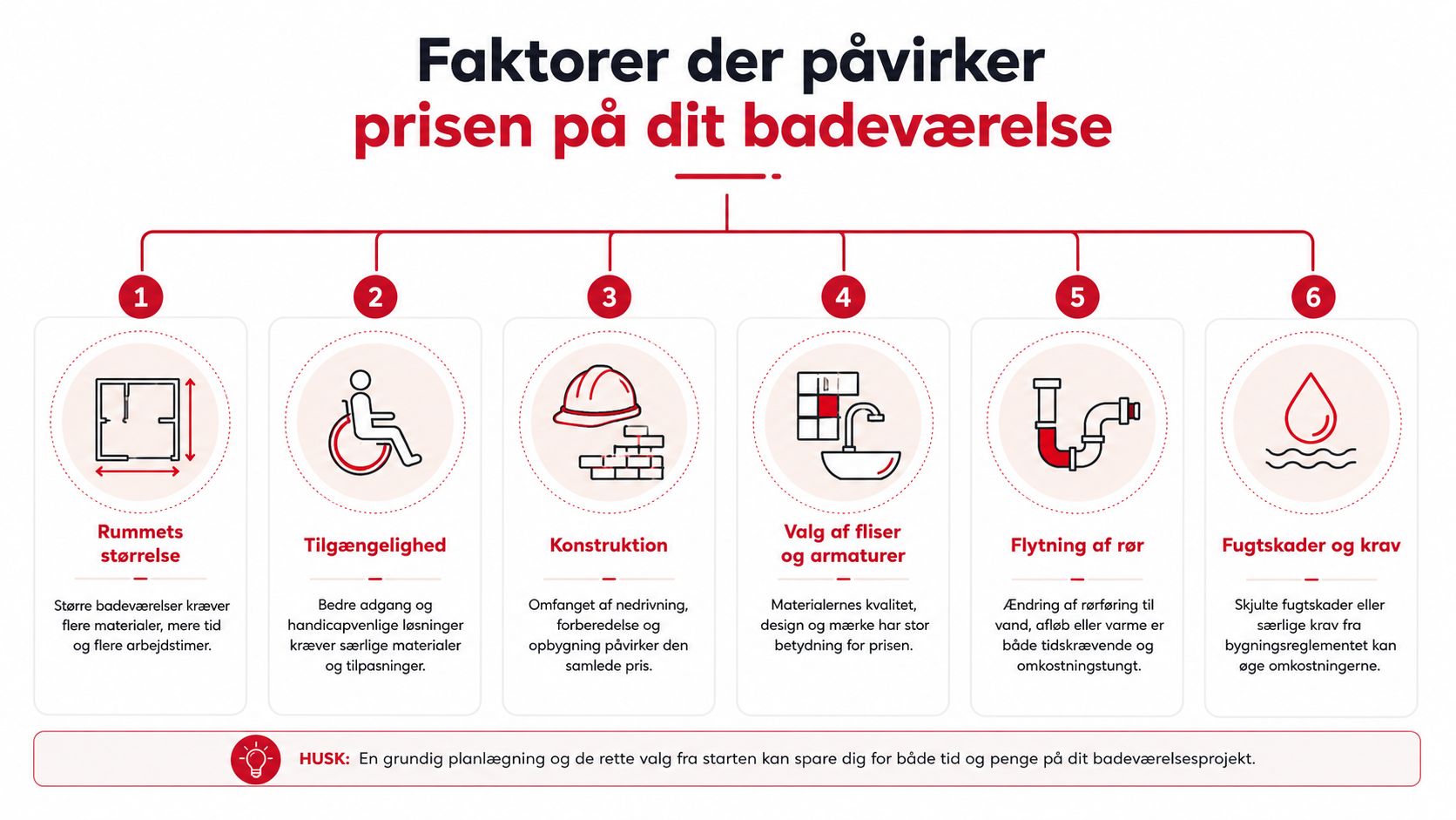 En infografik der viser seks vigtige faktorer, som påvirker den samlede pris for renovering af et badeværelse.