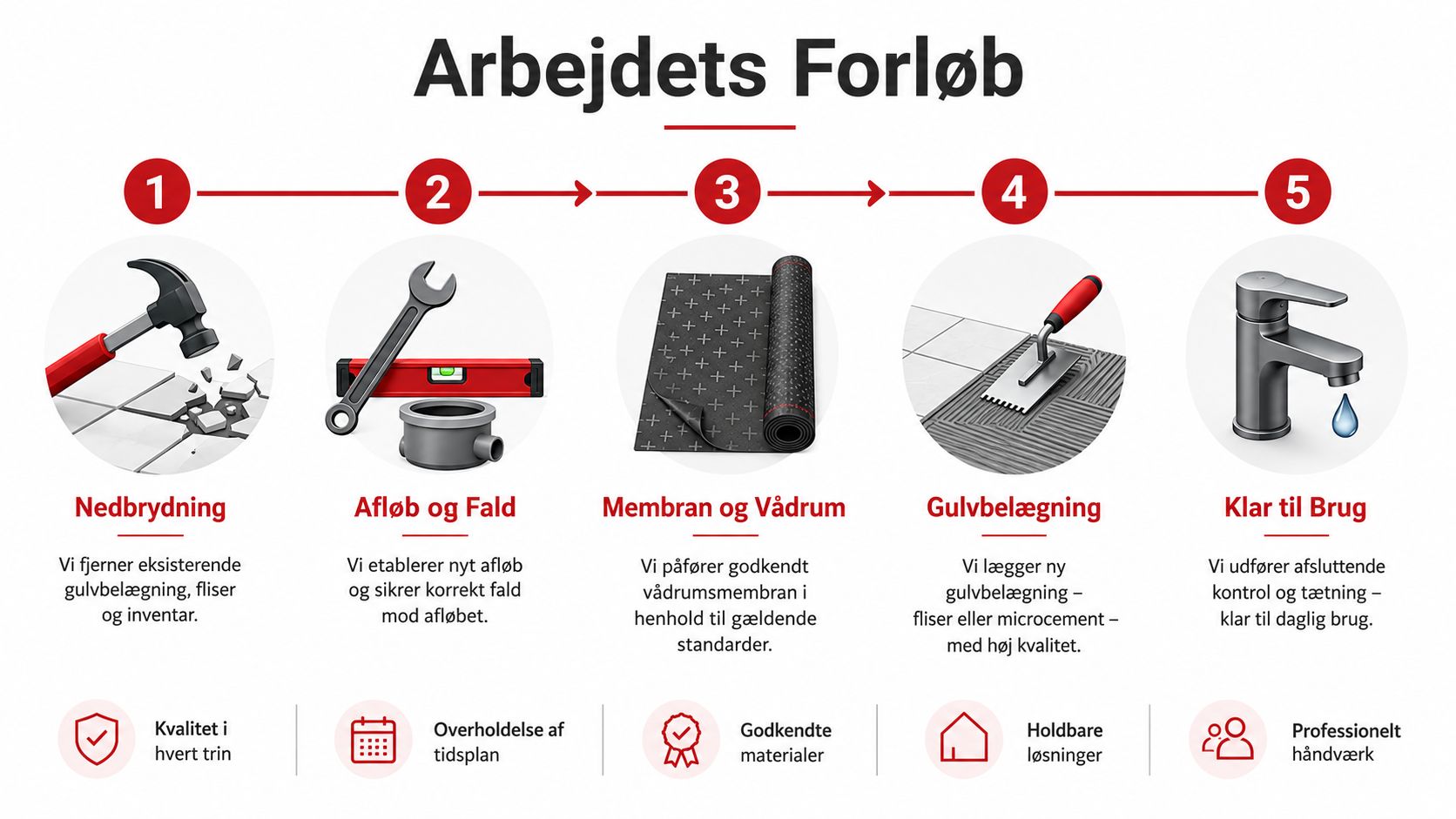 En infografik der viser de fem trin i renovering af et badeværelsesgulv fra nedbrydning til færdigt resultat.
