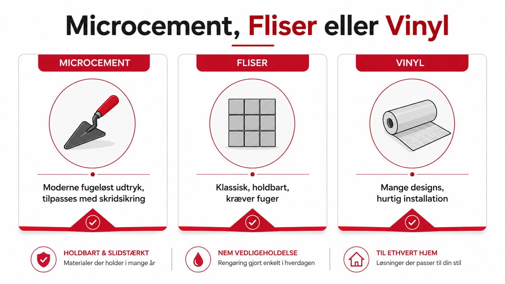 En sammenligningsgrafik der viser fordele ved gulvtyperne microcement, fliser og vinyl til boligindretning.