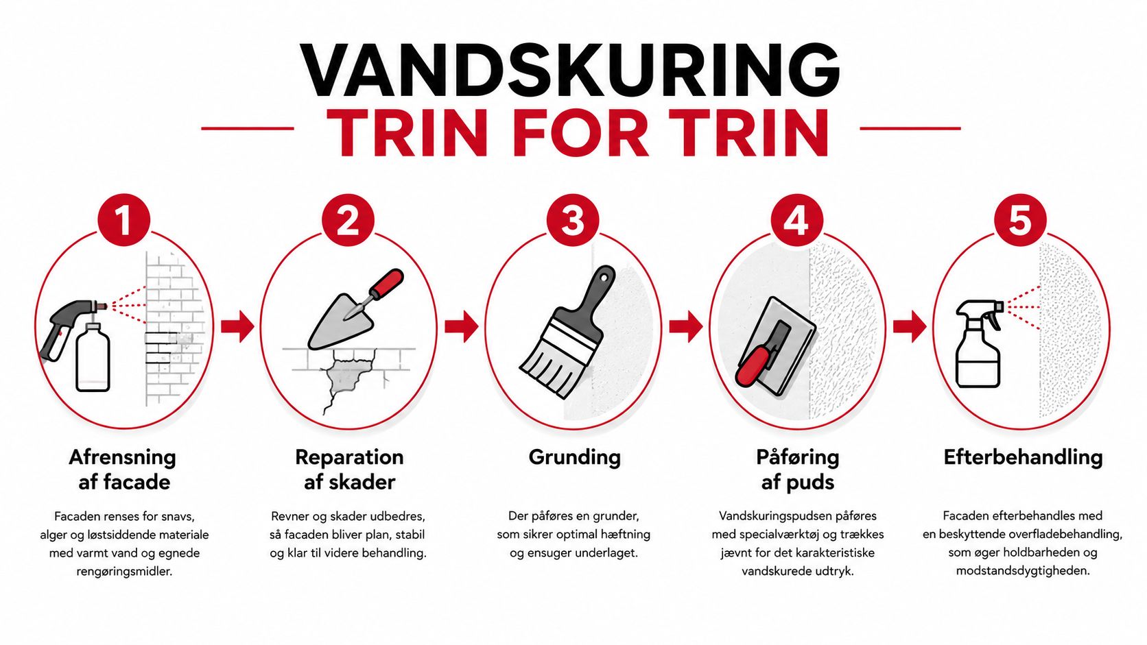 En guide i fem trin til vandskuring af en facade, der viser processen fra rensning til efterbehandling.