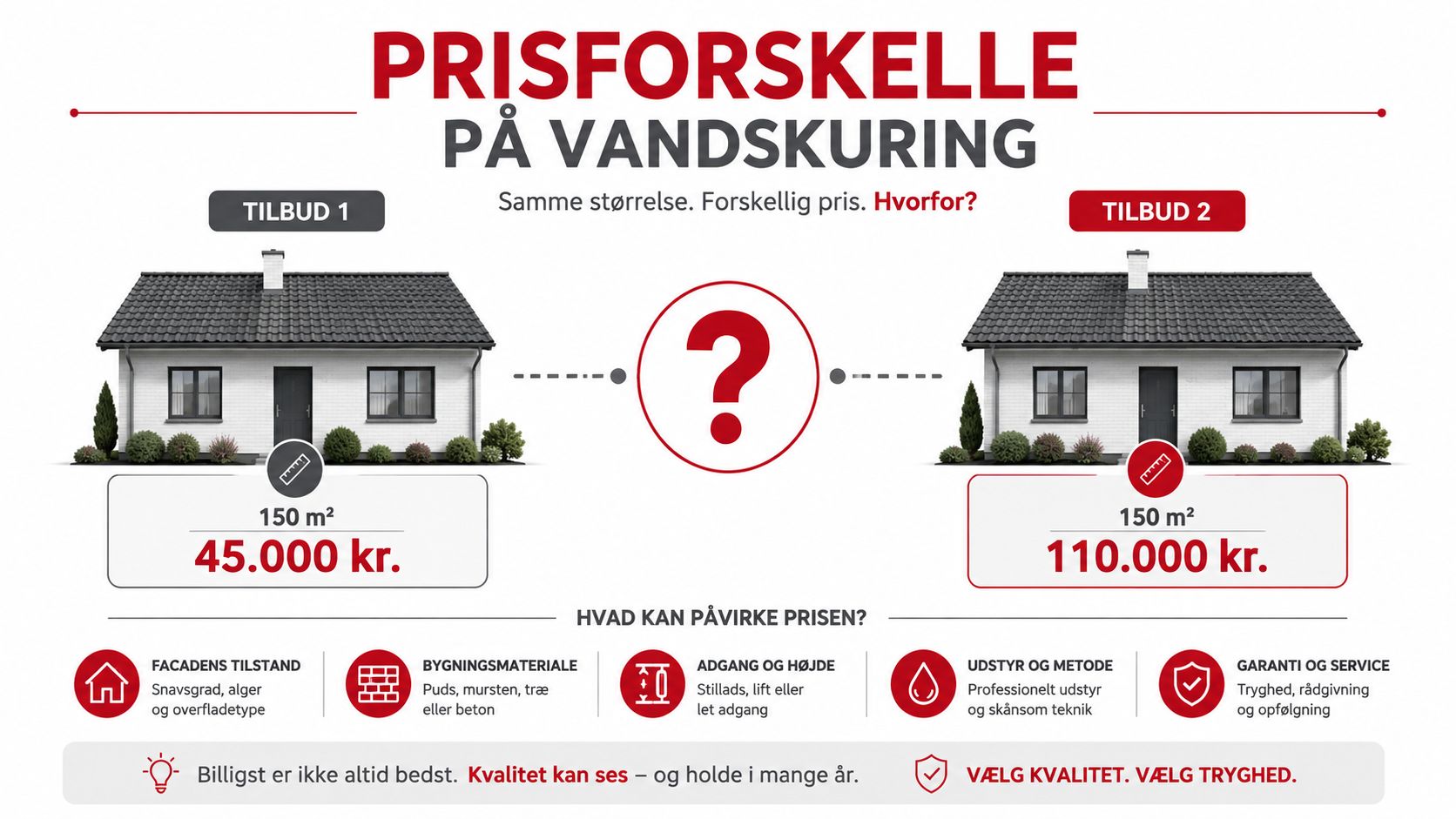 Illustration der sammenligner to priser på vandskuring af samme husstørrelse og forklarer faktorer bag prisforskelle.