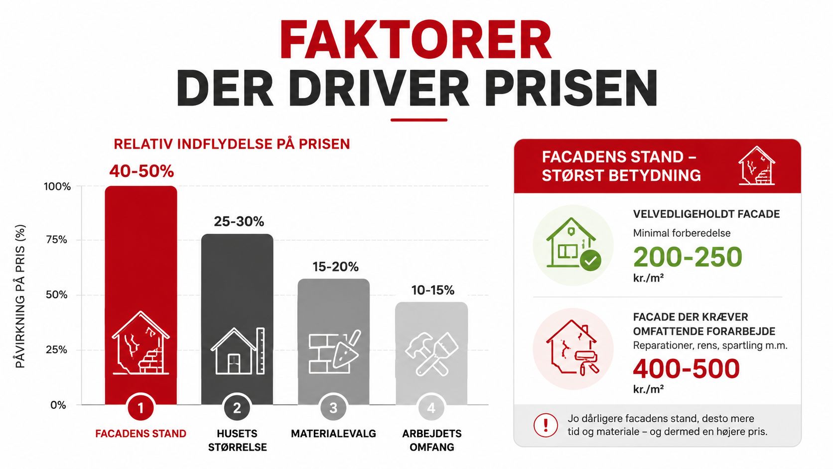 En infografik der viser faktorer der påvirker prisen for vandskuring og renovering af husets facade.