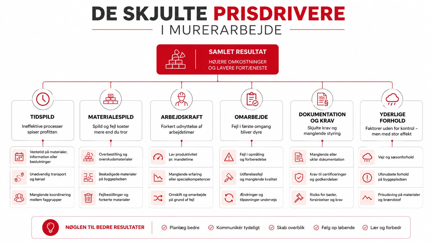 En infografik der viser de skjulte faktorer, der øger omkostningerne og mindsker fortjenesten i murerarbejde.