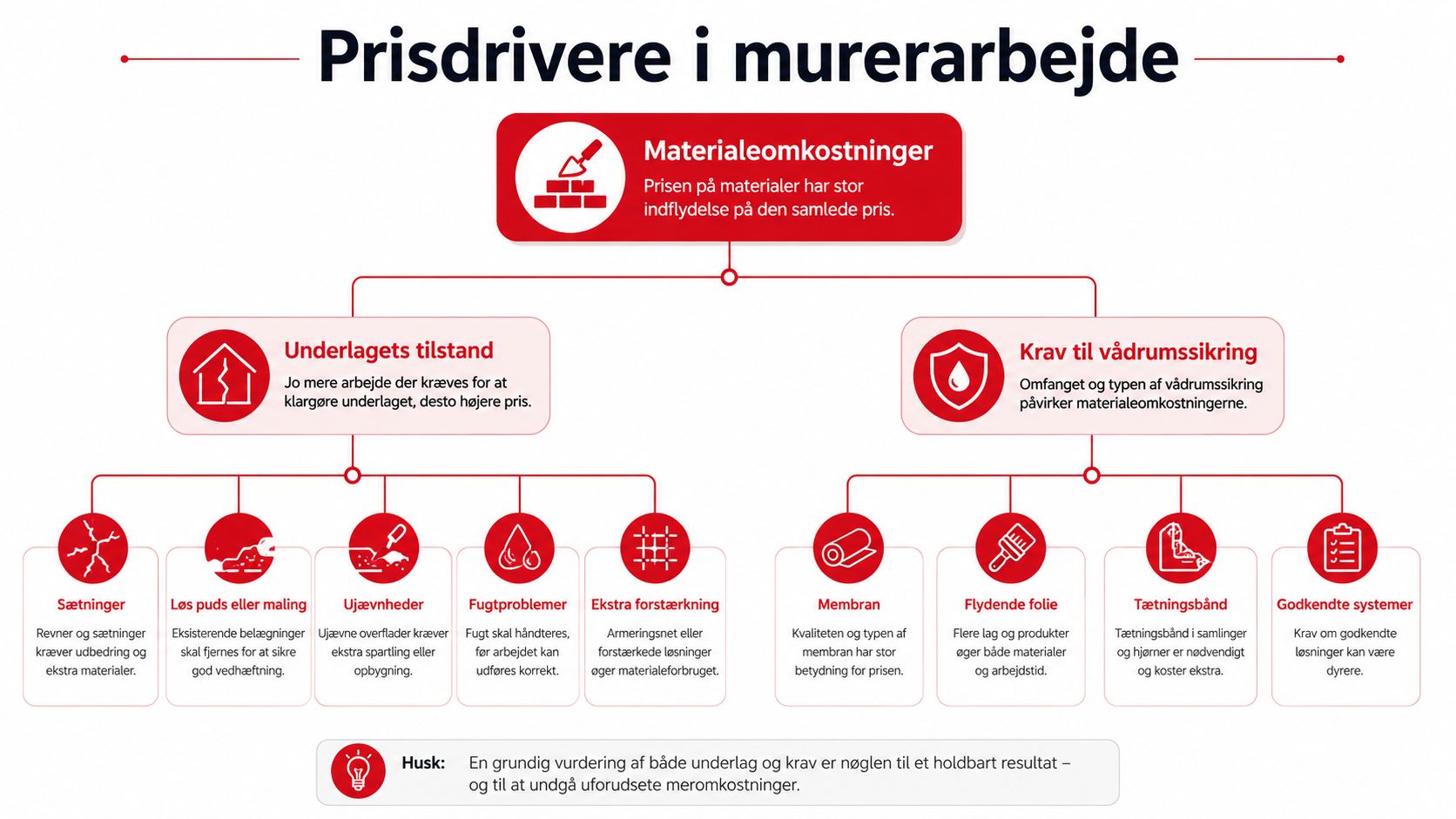 Infografik der viser faktorer som påvirker prisen på murerarbejde, herunder underlagets tilstand og krav til vådrumssikring.