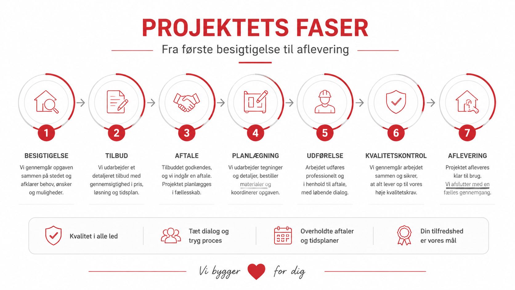 Illustration af projektets faser fra første besigtigelse til endelig aflevering af renoveringsopgaver, præsenteret i en klar procesmodel.