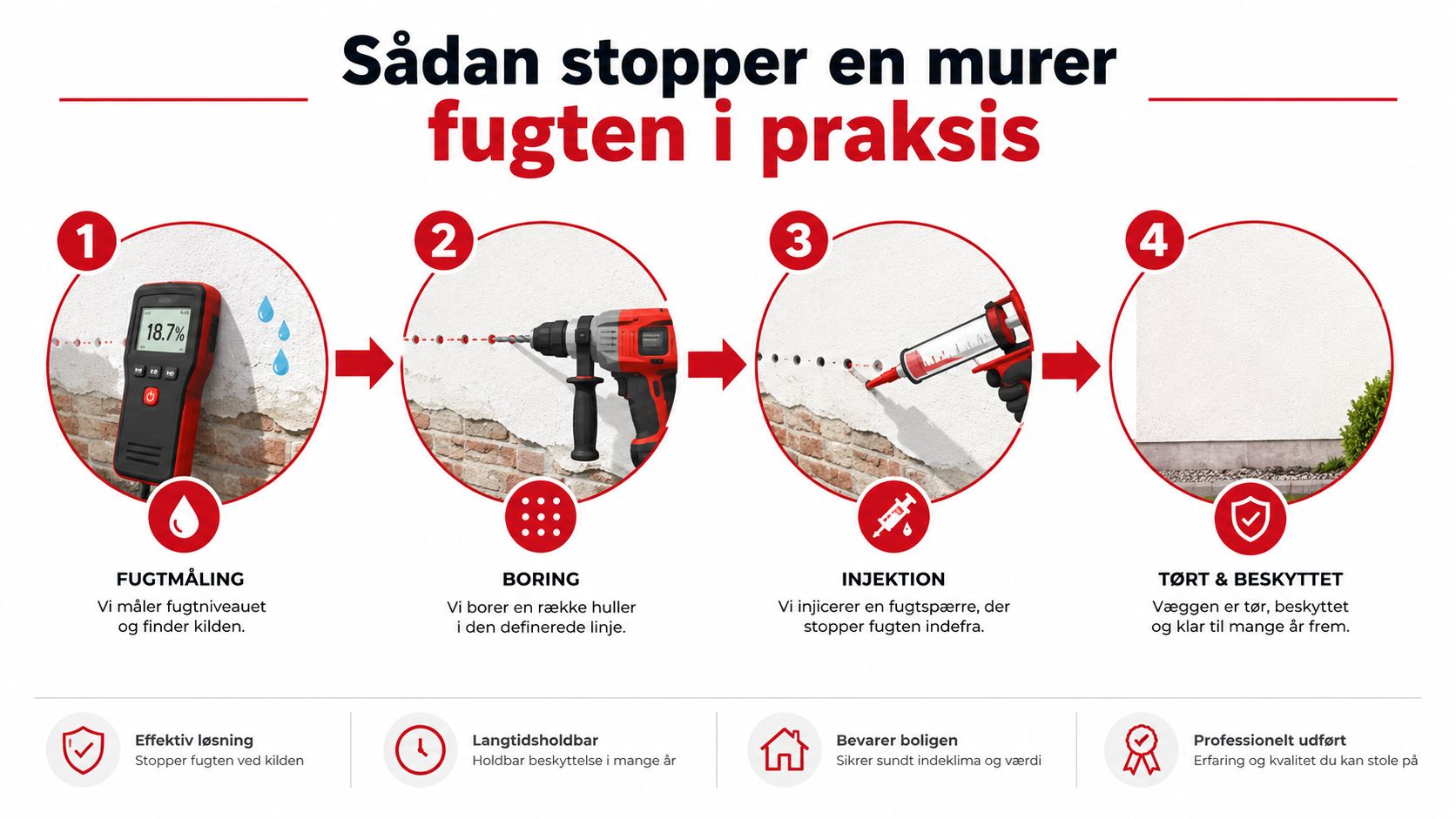 En grafisk illustration, der viser fire trin til behandling af opstigende fugt i en ydervæg af mursten.