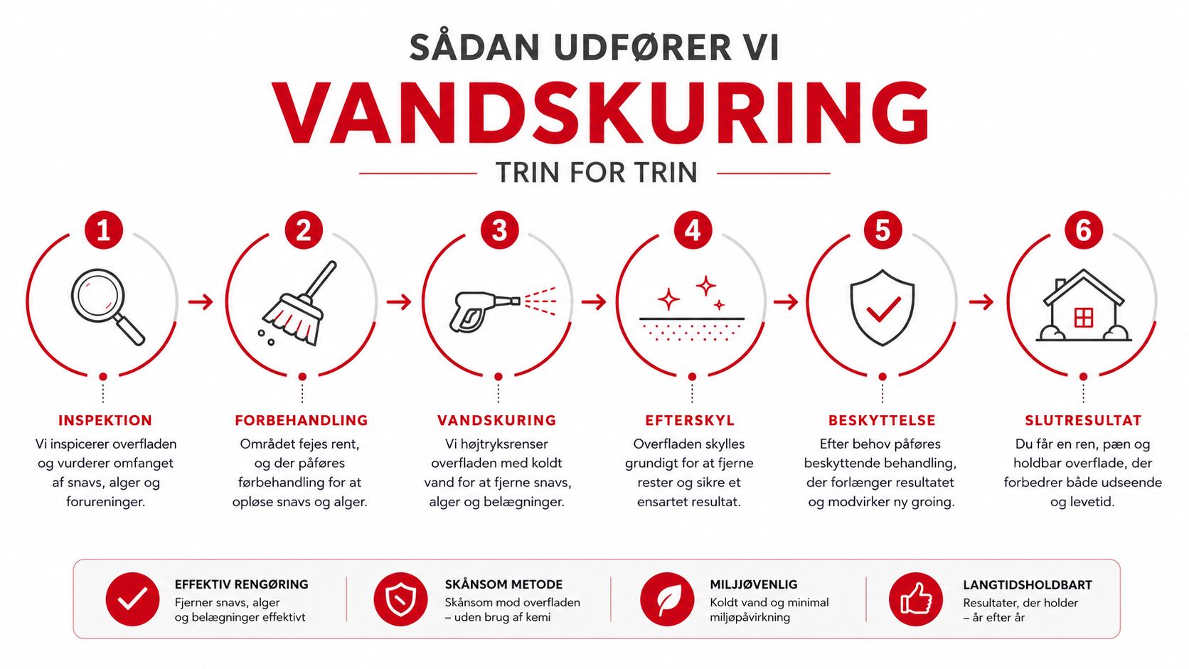 En infografik der viser de seks trin i processen for professionel vandskuring af en væg eller overflade.