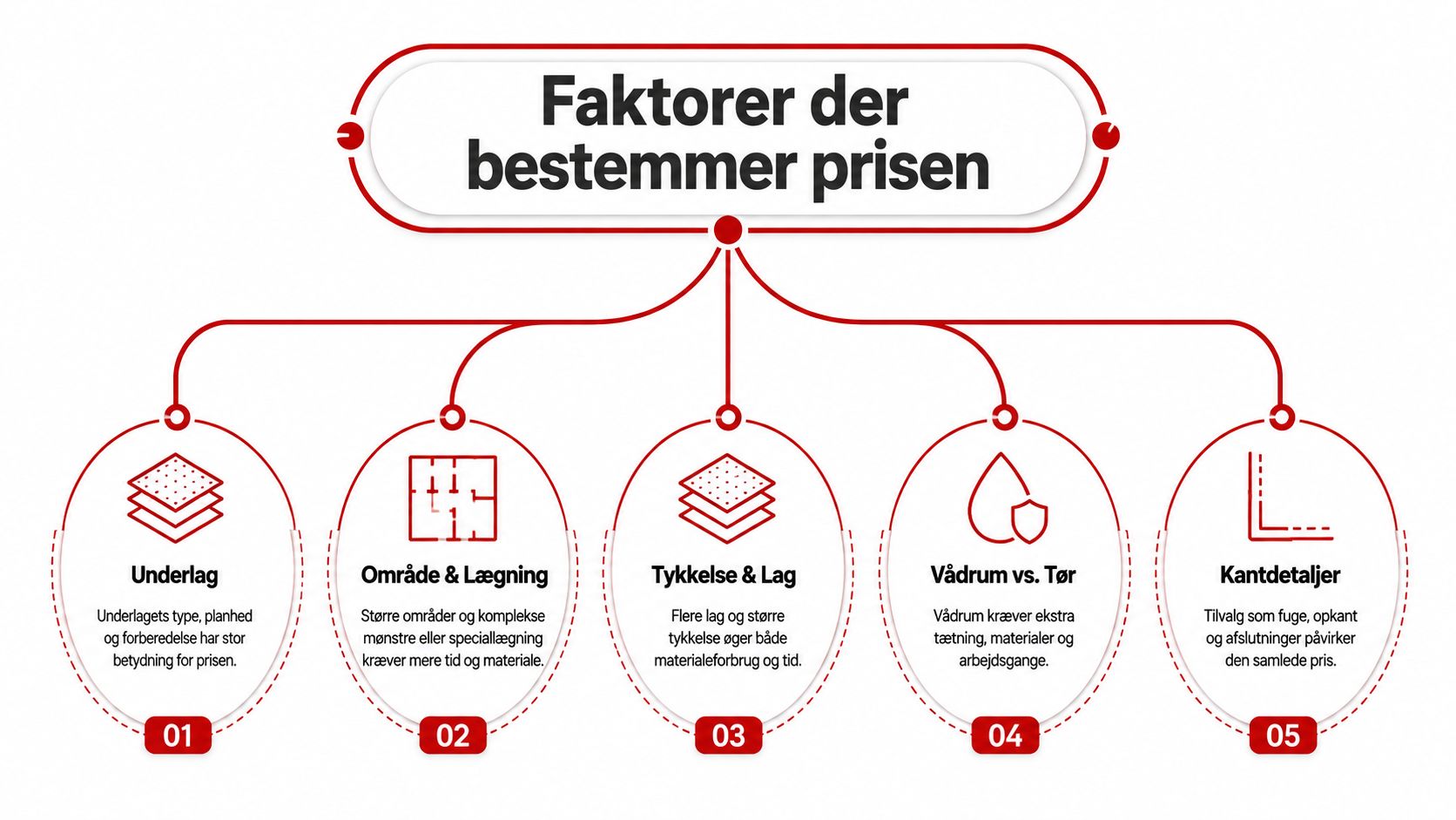 Infografik der viser de fem primære faktorer, der bestemmer prisen på microcement-løsninger til boligen.