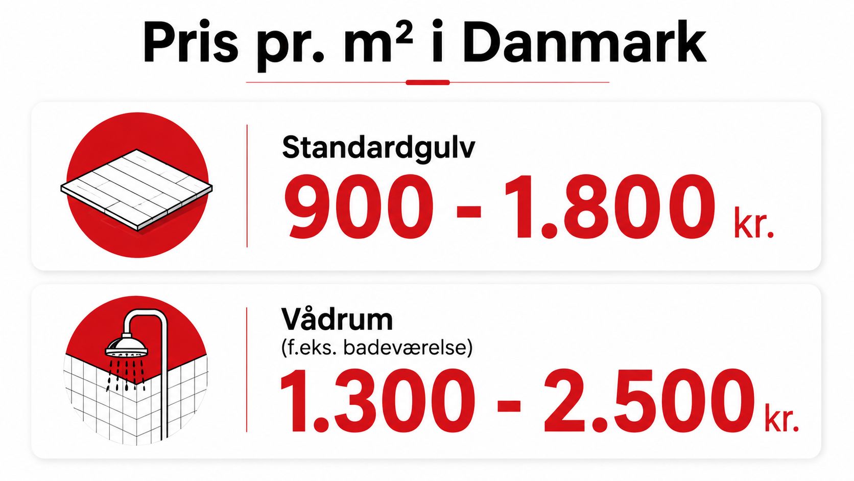 Prisoversigt for microcement pr. kvadratmeter i Danmark for henholdsvis standardgulv og vådrum som badeværelser.