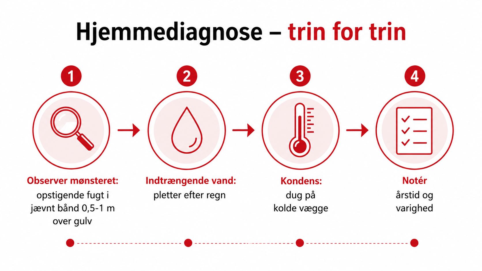 En firetrinsguide til hjemmediagnose af fugtproblemer, der viser observation af mønster, vandindtrængning, kondens og notering af varighed.