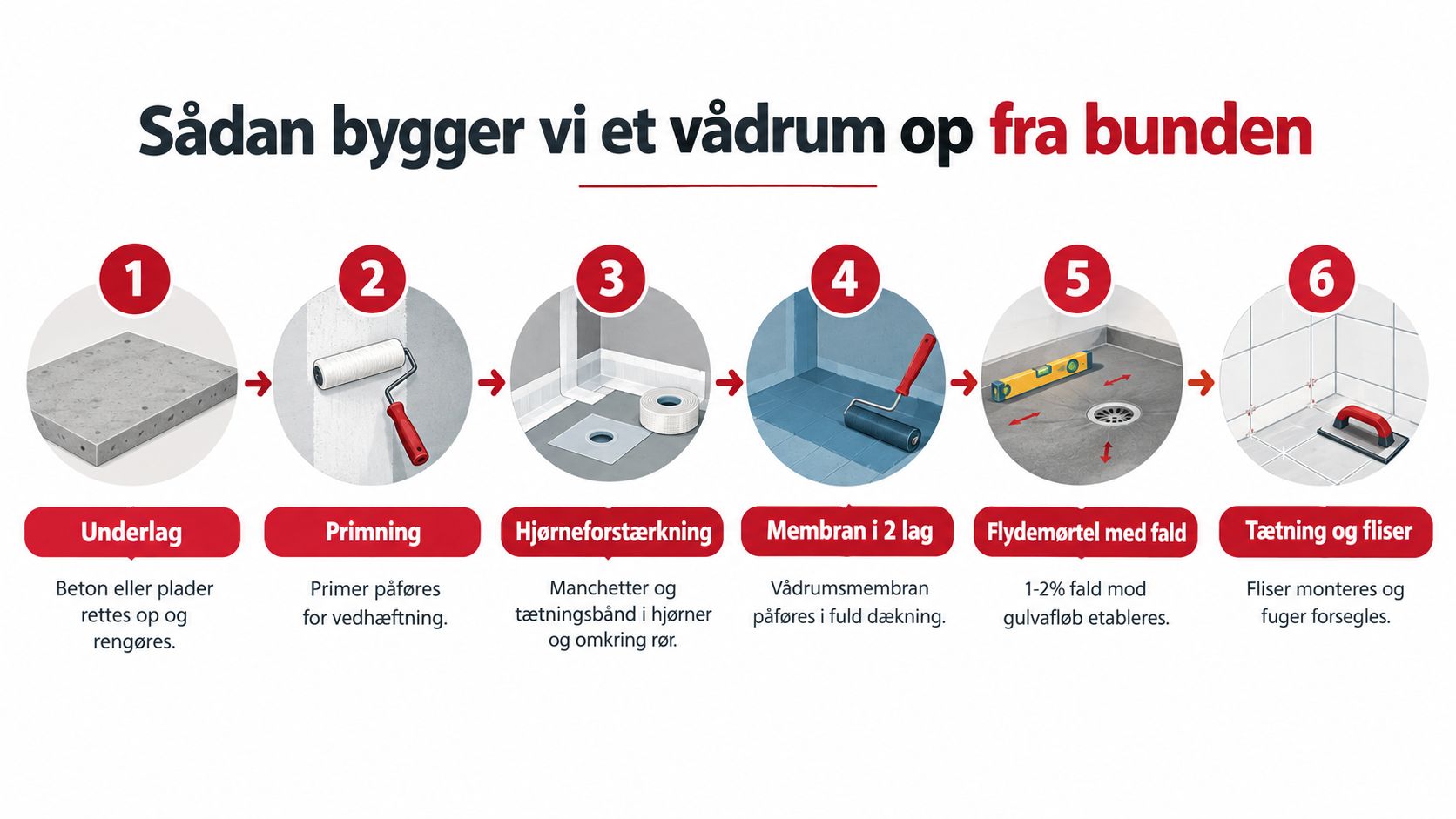 Illustration der viser de seks vigtigste trin i korrekt opbygning af et vådrum og badeværelsesgulv.