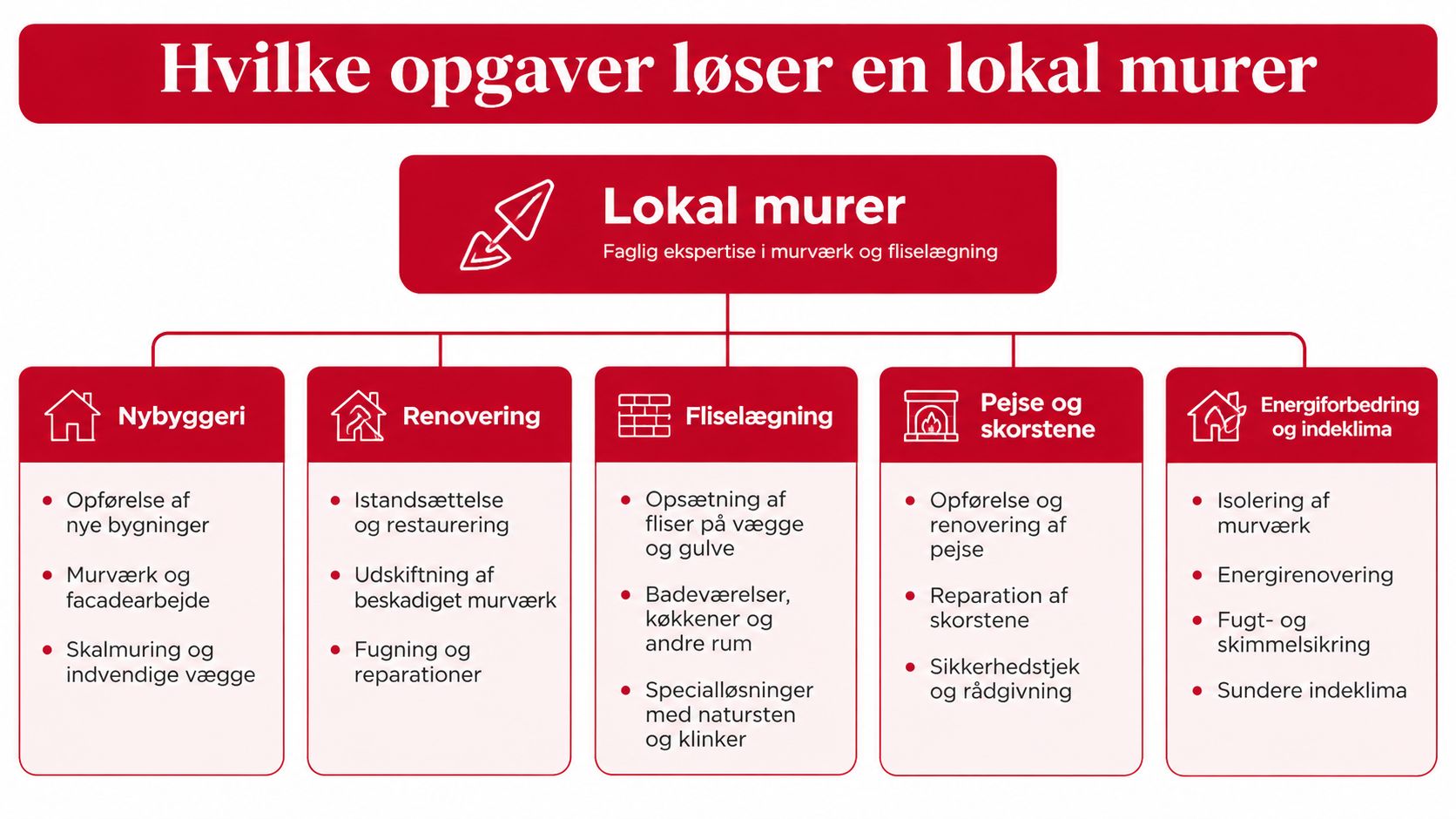 En infografik der viser de forskellige arbejdsopgaver, som en lokal murer professionelt kan udføre for kunder.