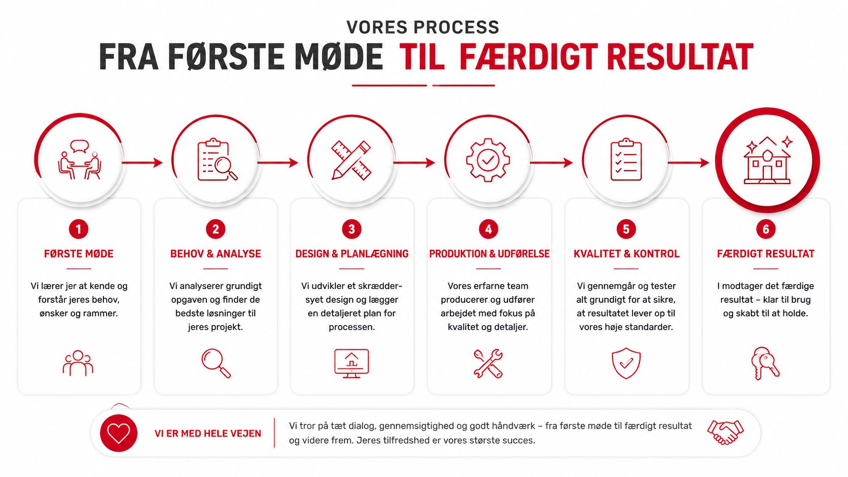 En infografik over en arbejdsproces fra første møde til færdigt resultat for en murer i Midtjylland.