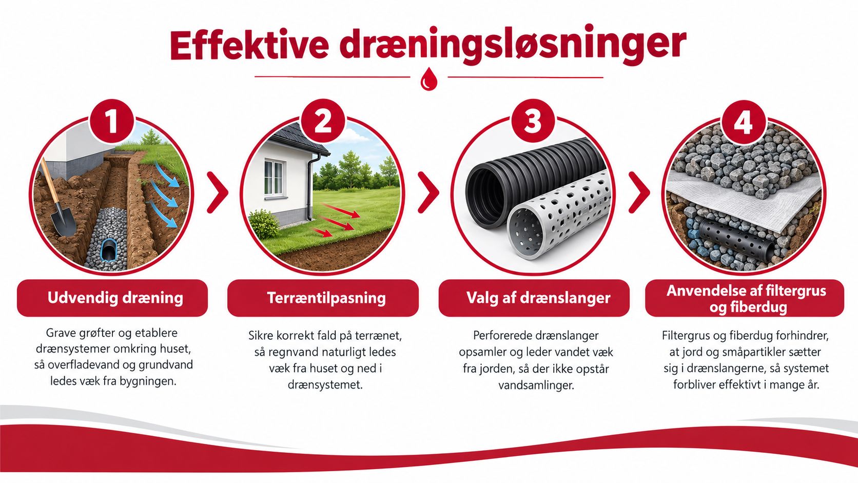 Effektive dræningsløsninger