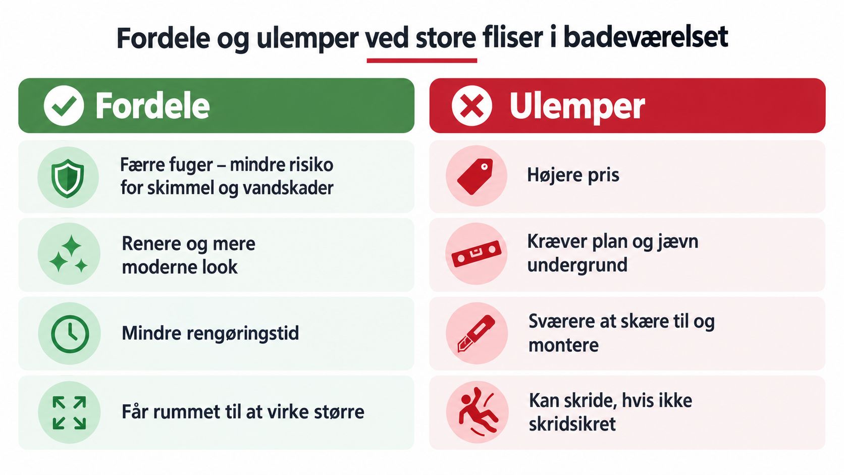 Grafik der viser fordele og ulemper ved at anvende store fliser i badeværelset på dansk.