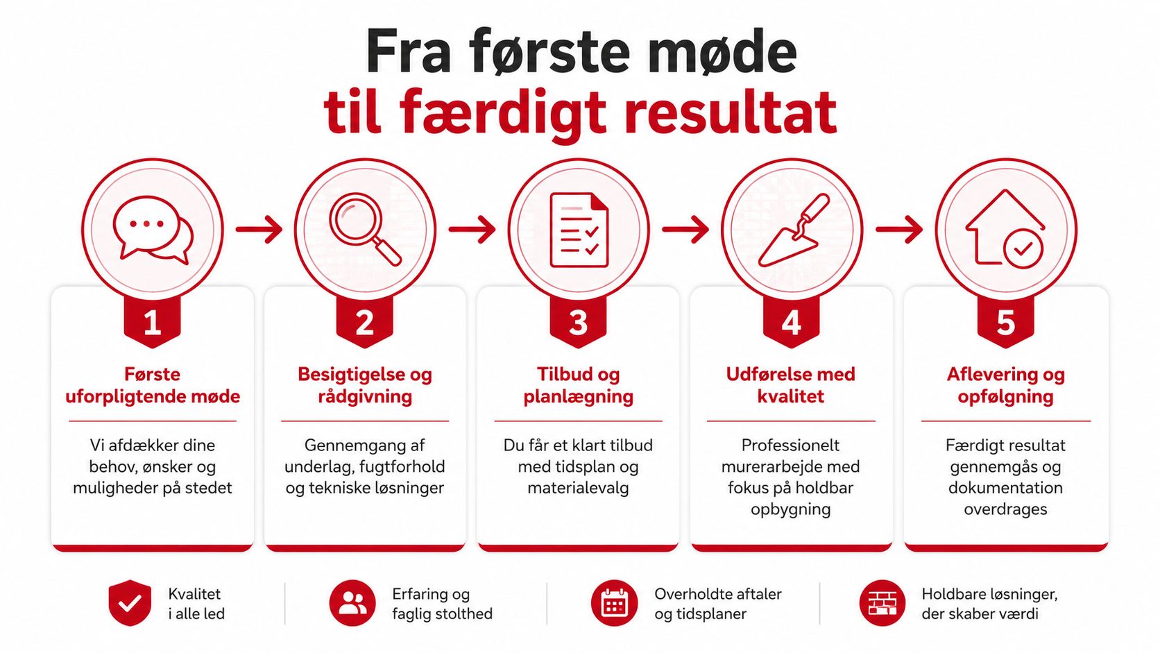 En infografik der viser de fem trin fra første uforpligtende møde til færdigt resultat hos en murer.