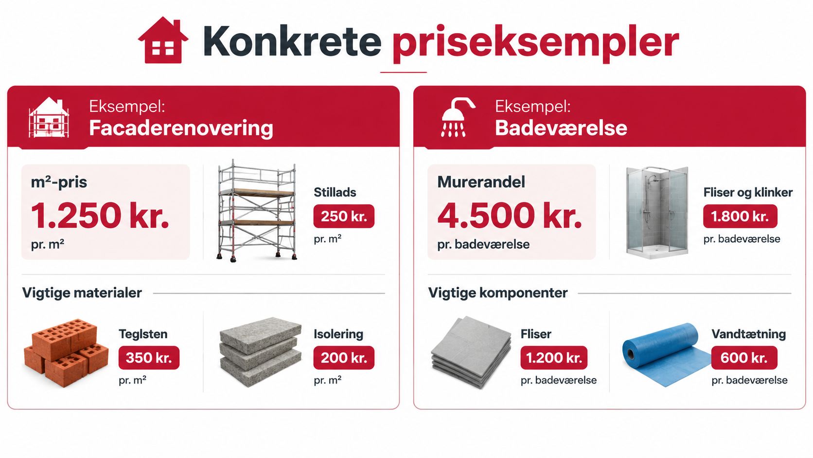 Infografik med priseksempler på facaderenovering og badeværelsesrenovering inklusive materialer og murerarbejde priser.