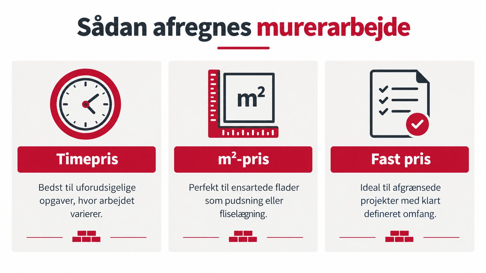 En infografik der viser de tre primære metoder til afregning af murerarbejde: timepris, kvadratmeterpris og fast pris.