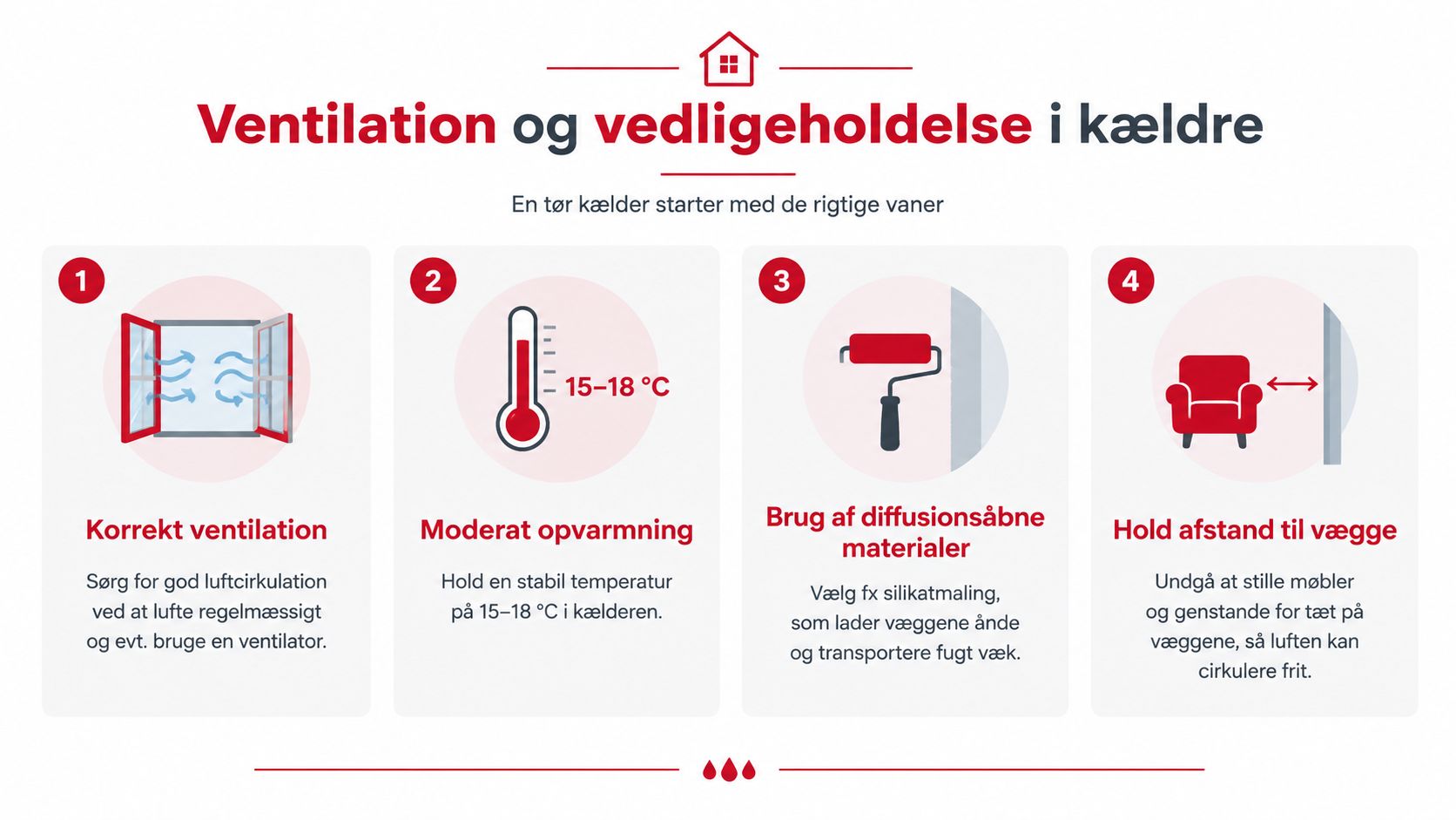 Infografik med fire råd om ventilation og forebyggelse af fugtproblemer i kældre gennem korrekt vedligeholdelse.