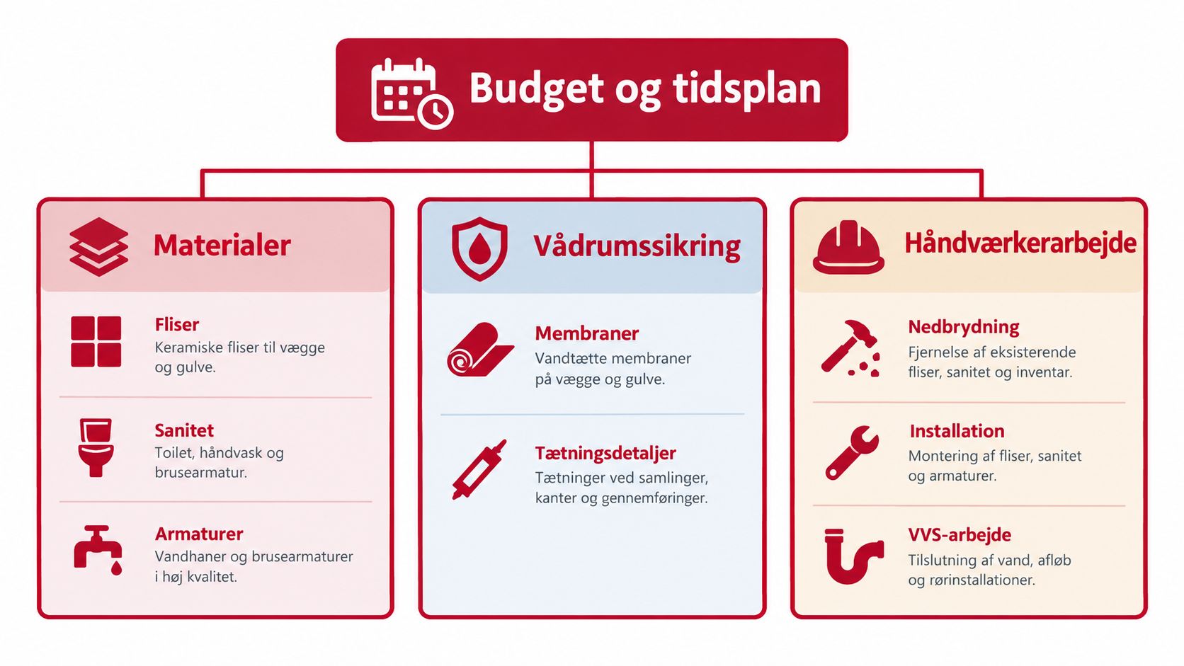 Oversigt over budget og tidsplan for et nyt badeværelsesprojekt, herunder materialer, vådrumssikring og håndværkerarbejde.