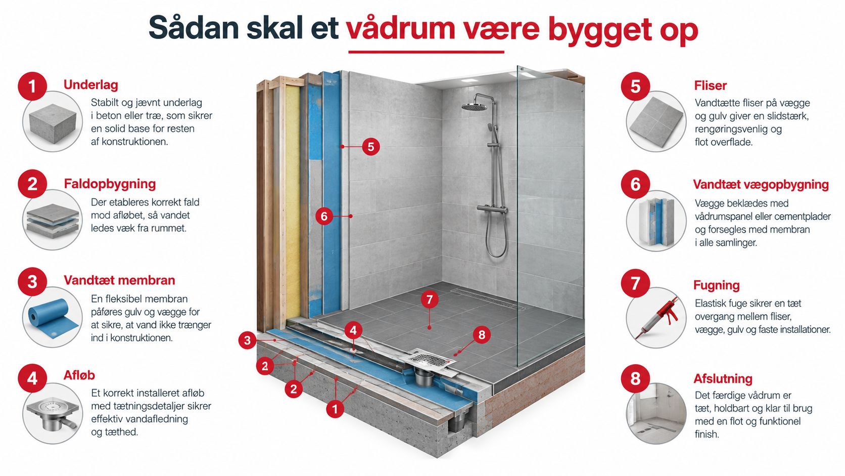 En pædagogisk oversigtstegning af konstruktionen af et moderne vådrum, der viser de otte vigtigste lag og processer.
