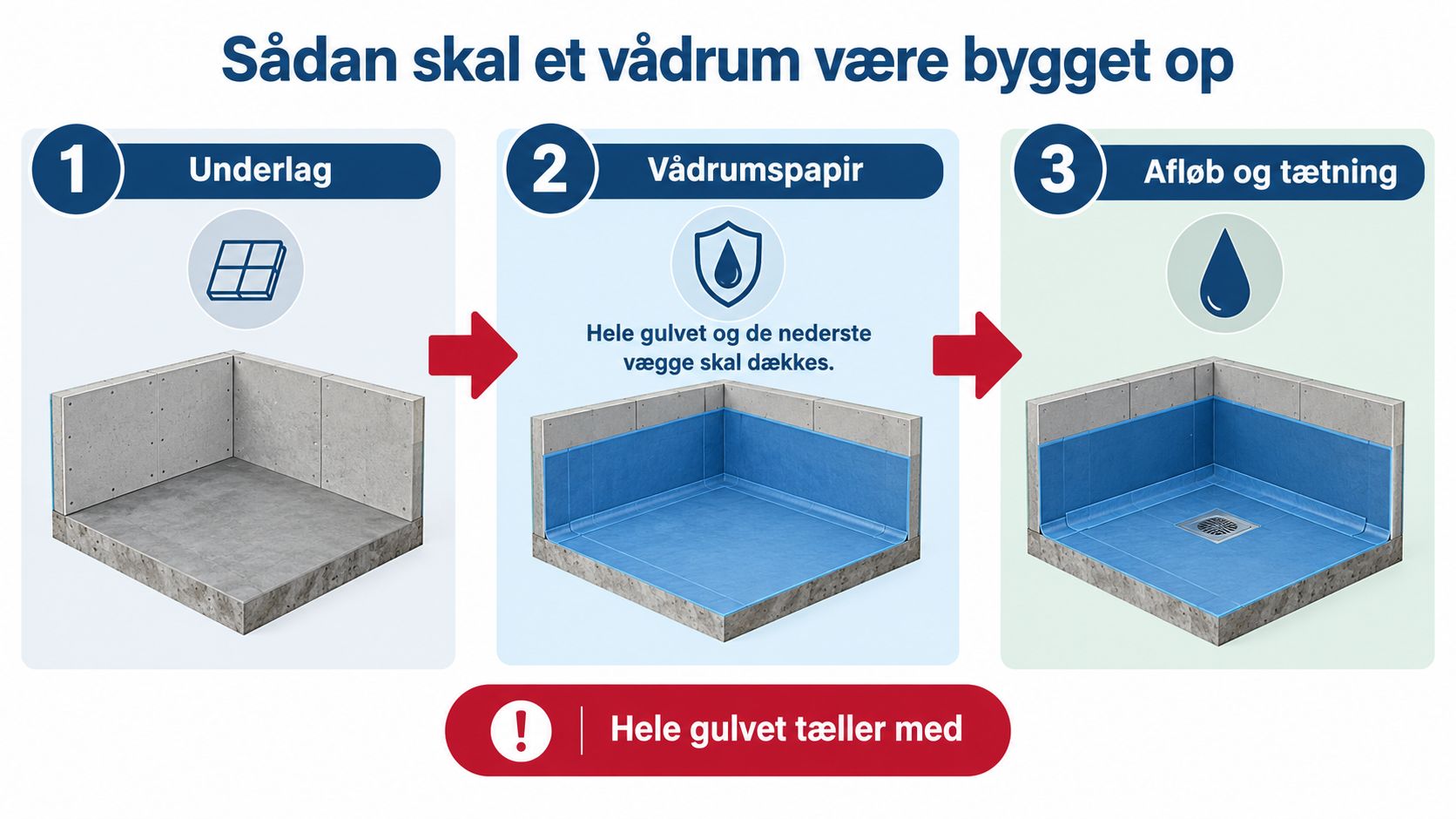 En guide til korrekt opbygning af et vådrum med fokus på underlag, vådrumsmembran og korrekt afløbsinstallation.