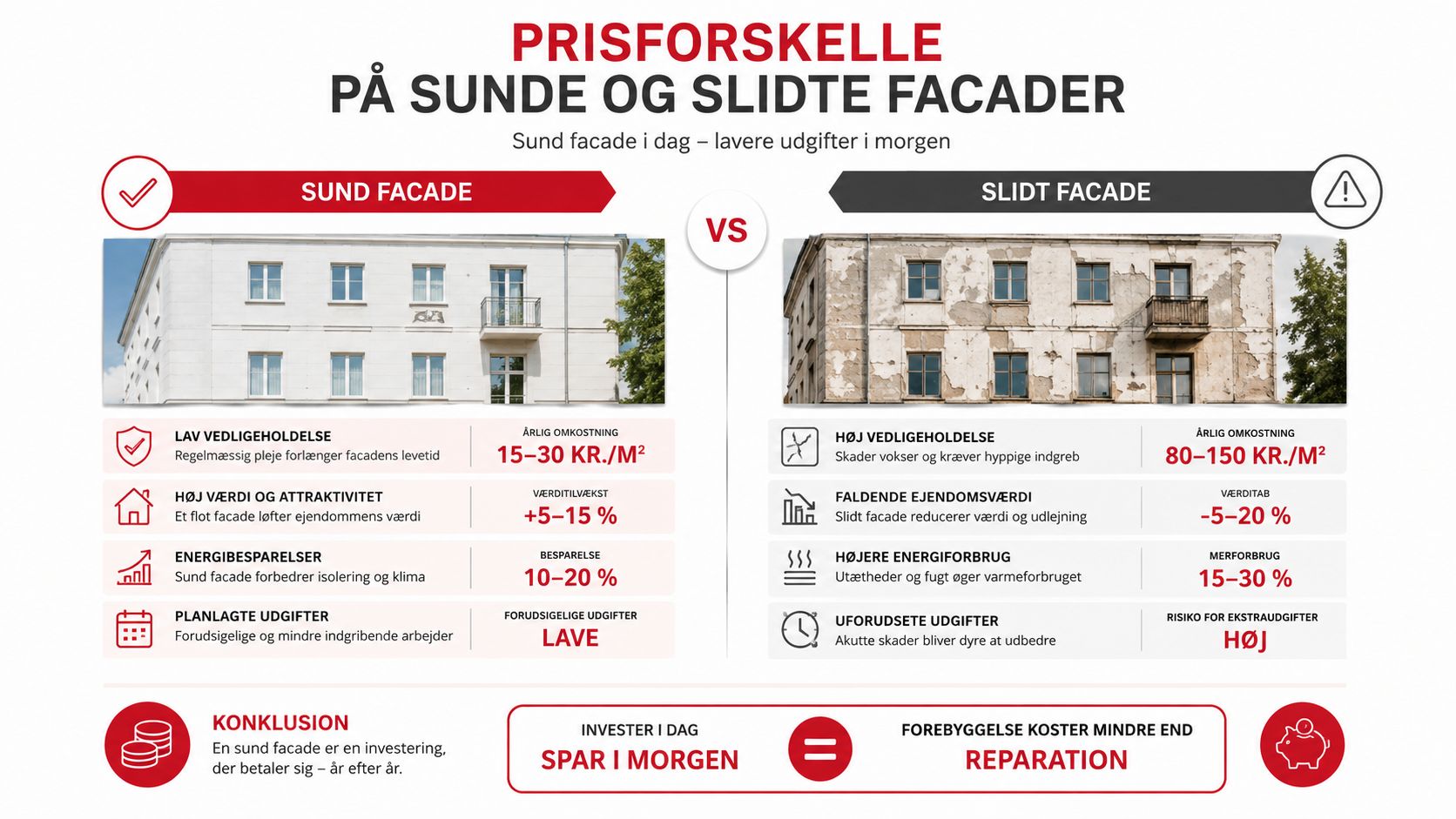 Sammenligning af vedligeholdelsesomkostninger og værdiforøgelse for sunde versus slidte facader på en boligejendom.