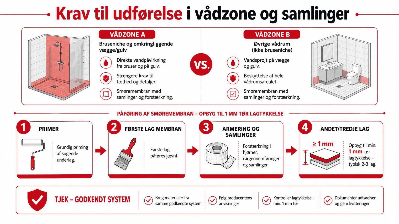 En vejledning til udførelse af vådrumsmembran med krav til vådzone A, B samt påføring af smøremembran.
