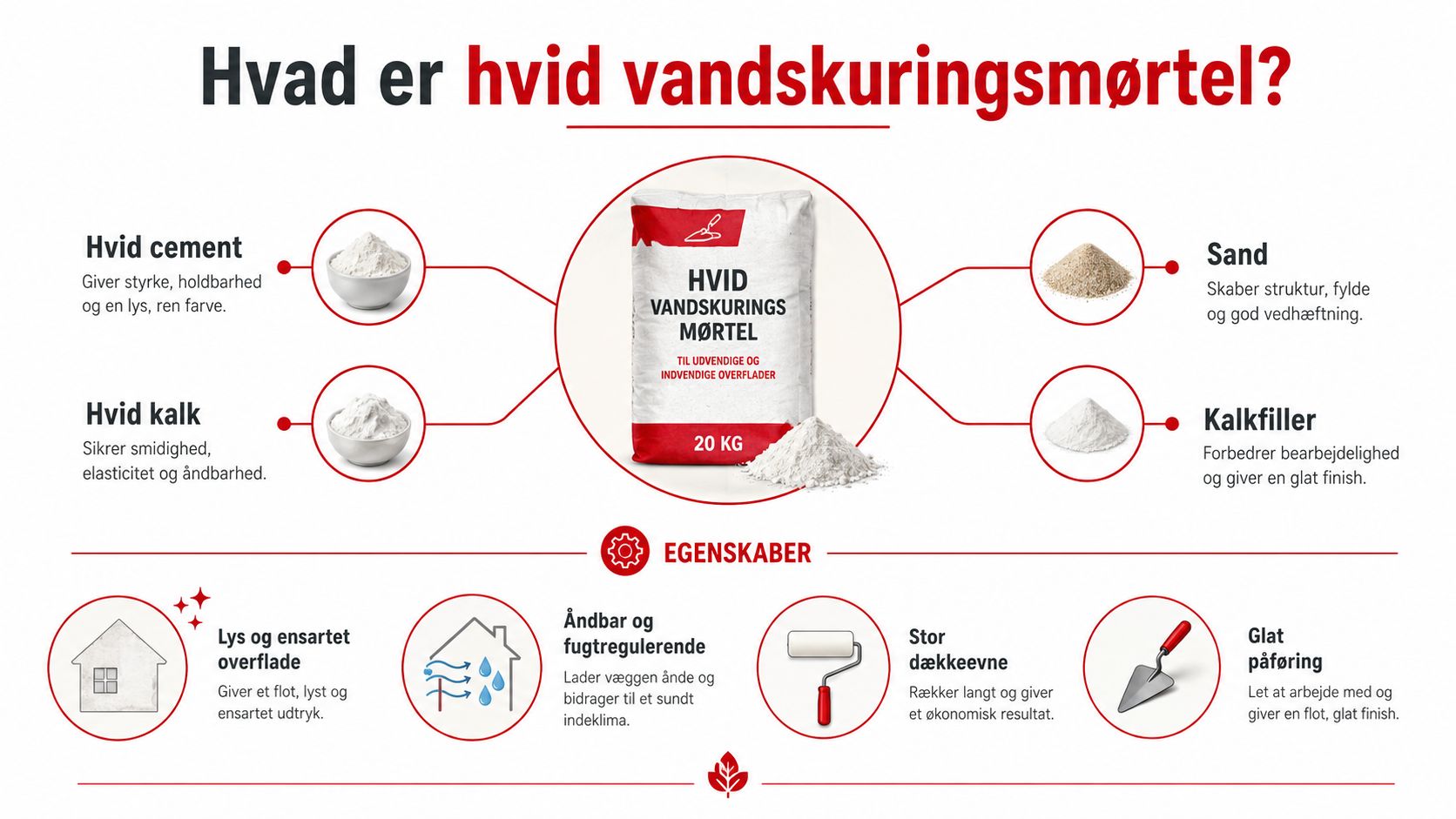 En infografik der viser indholdet og egenskaberne af hvid vandskuringsmørtel til indvendige og udvendige overflader.