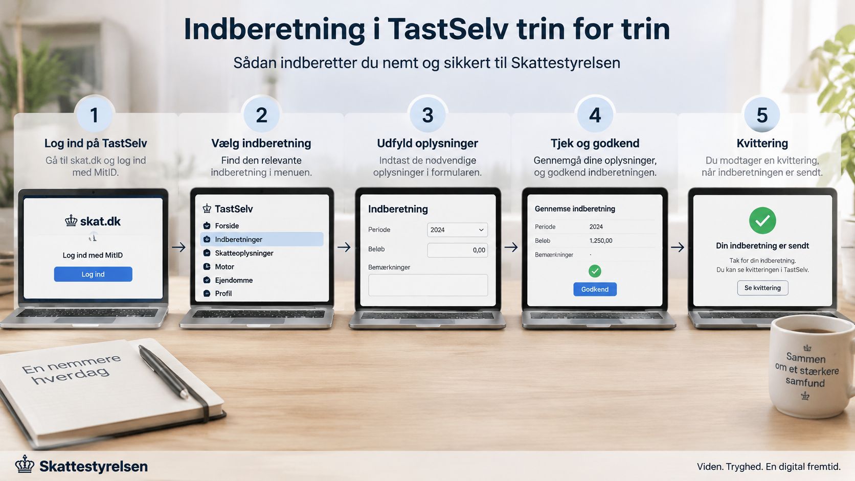 En grafisk guide i fem trin, der viser, hvordan man nemt foretager en digital indberetning hos Skattestyrelsen.