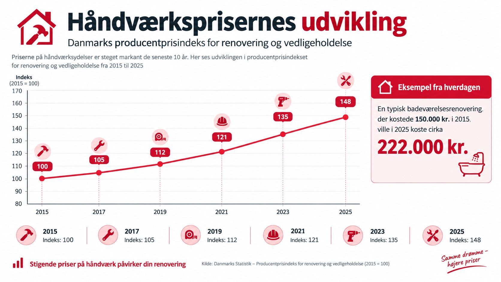 Graf der viser stigningen i håndværkerpriser og producentprisindeks for renovering i Danmark fra 2015 til 2025.