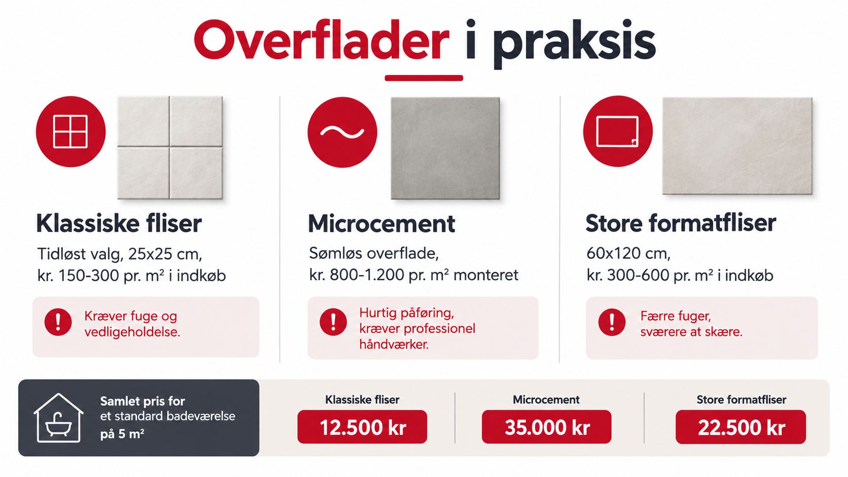 En infografik der sammenligner priser og egenskaber for klassiske fliser, microcement og store formatfliser til badeværelset.