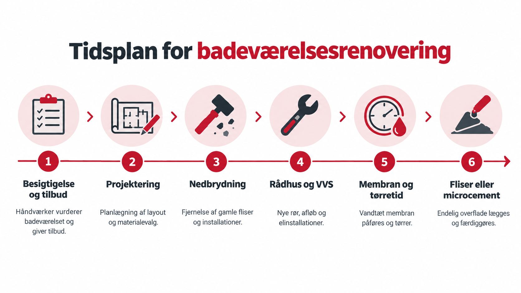 Infografik der viser de seks trin i processen for en professionel badeværelsesrenovering fra besigtigelse til færdiggørelse.