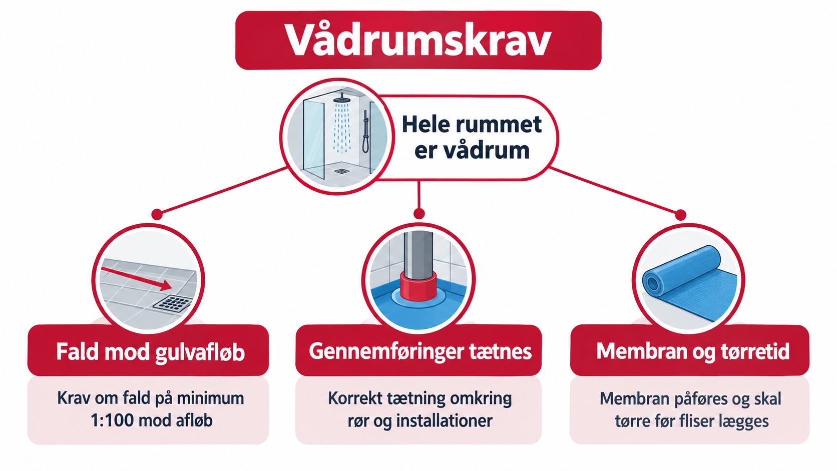 Illustration af vådrumskrav, der viser fald mod gulvafløb, tætning af gennemføringer samt korrekt brug af vådrumsmembran.