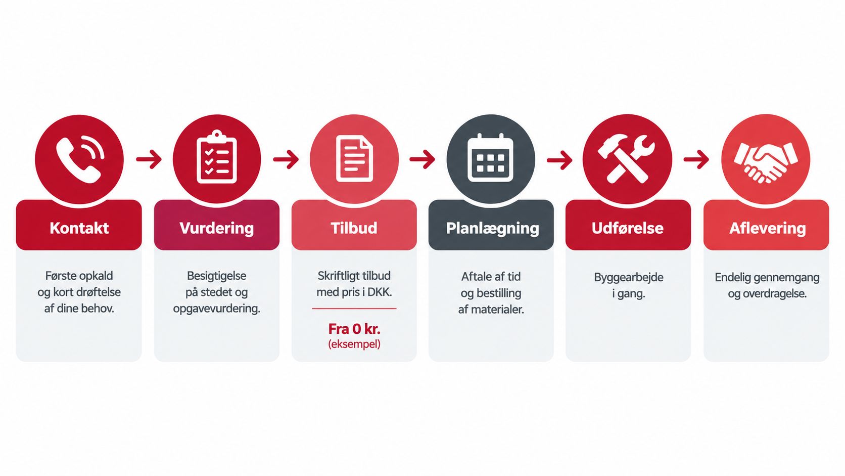 En procesgrafik der viser de seks trin fra første kontakt til endelig aflevering af byggearbejdet.