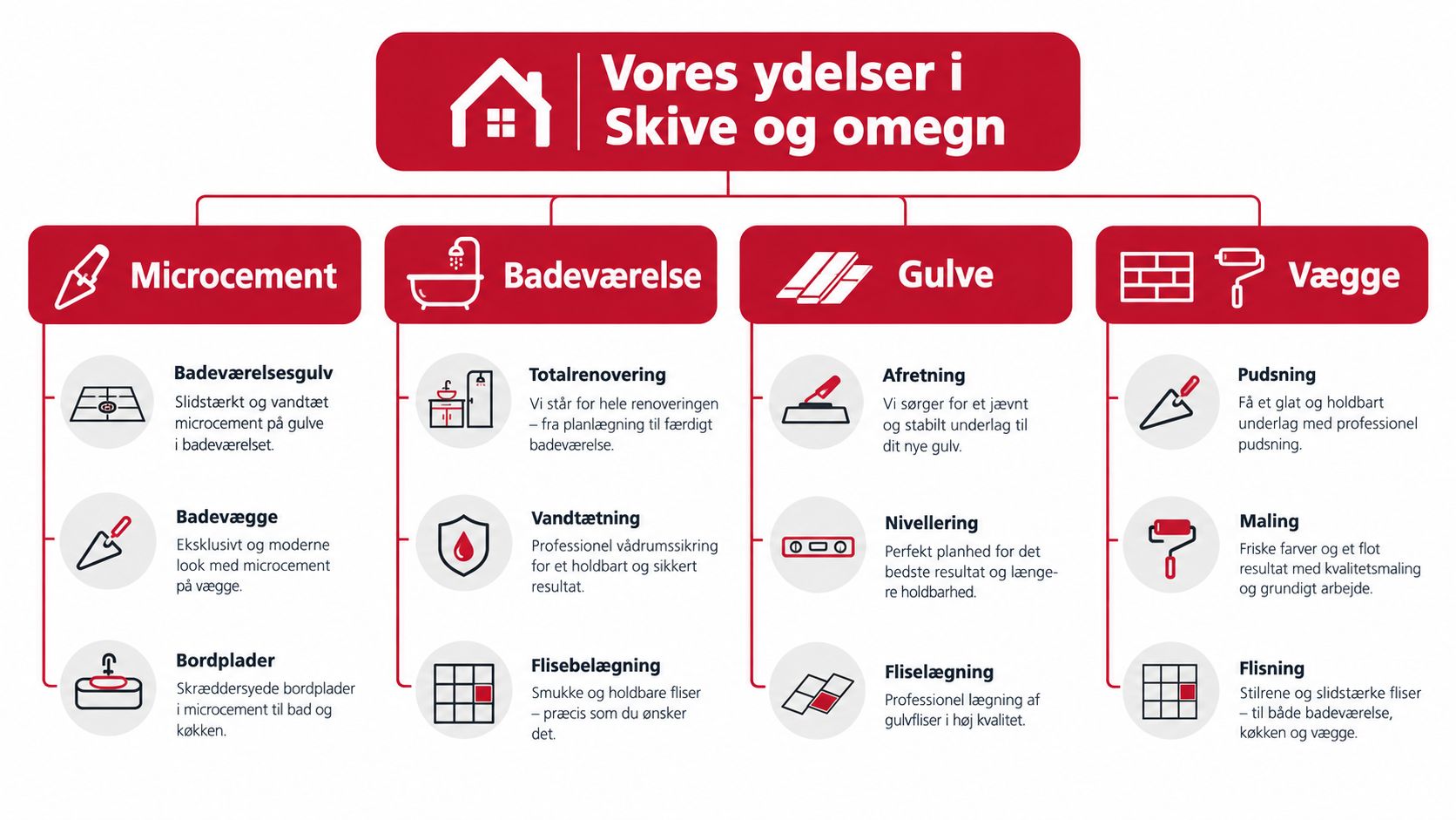Grafisk oversigt over vores murer- og renoveringsydelser i Skive og omegn, inklusiv microcement, badeværelse, gulve og vægge.