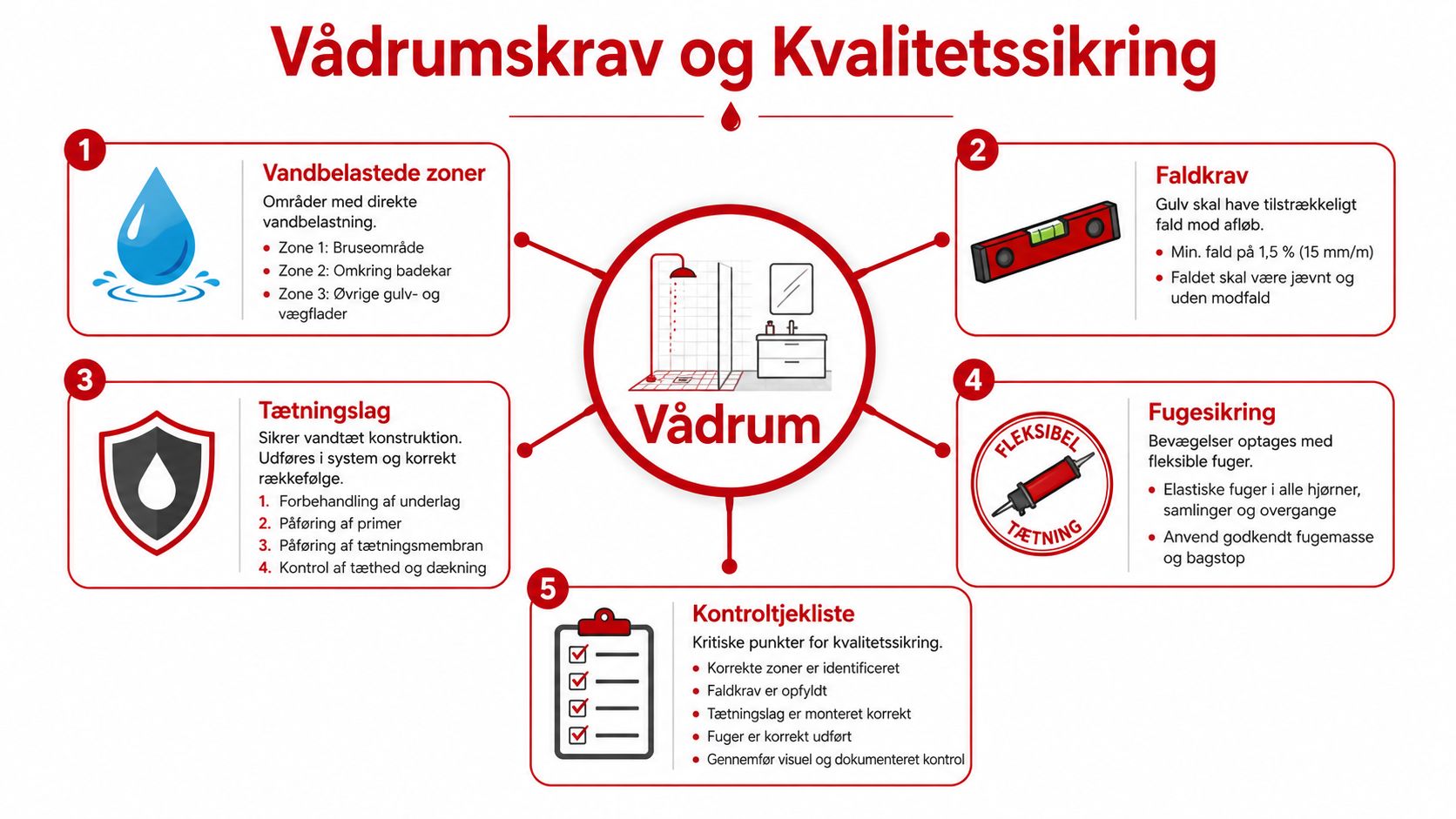 En infografik der forklarer krav til vådrum og kvalitetssikring i forbindelse med badeværelsesrenovering og korrekt vådrumssikring.