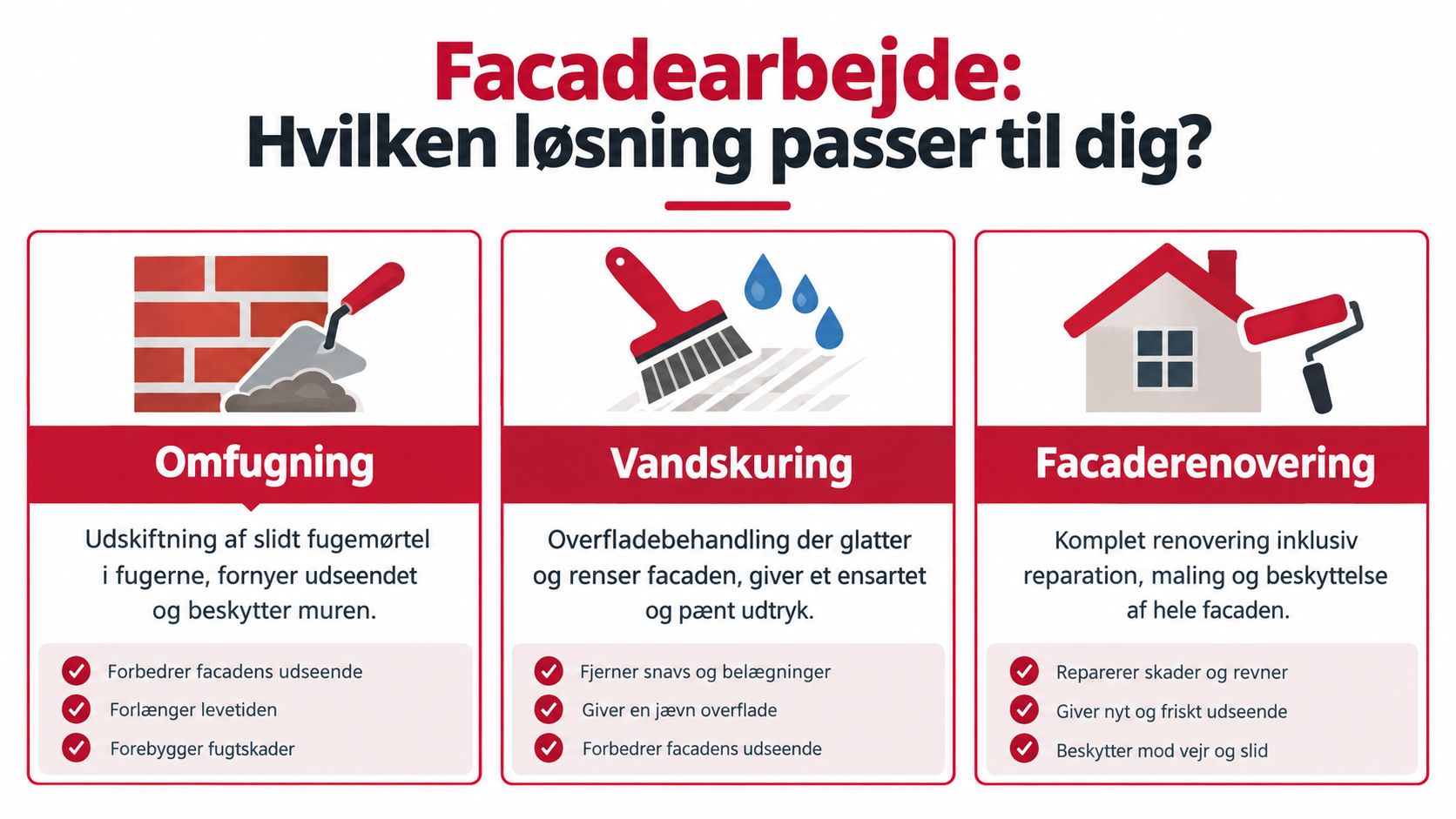 En infografik der viser tre typer facadearbejde: omfugning, vandskuring og facaderenovering med forklarende fordele ved hver metode.